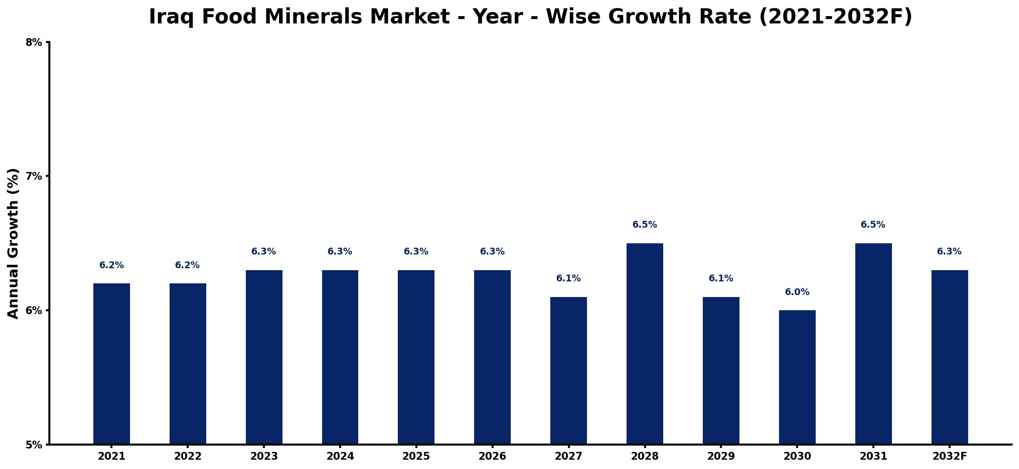 Iraq Food Minerals Market Year-wise Growth Rate and Key Drivers