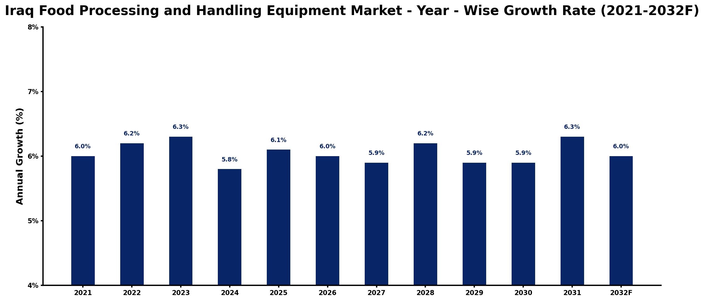 Iraq Food Processing and Handling Equipment Market Year-wise Growth Rate and Key Drivers