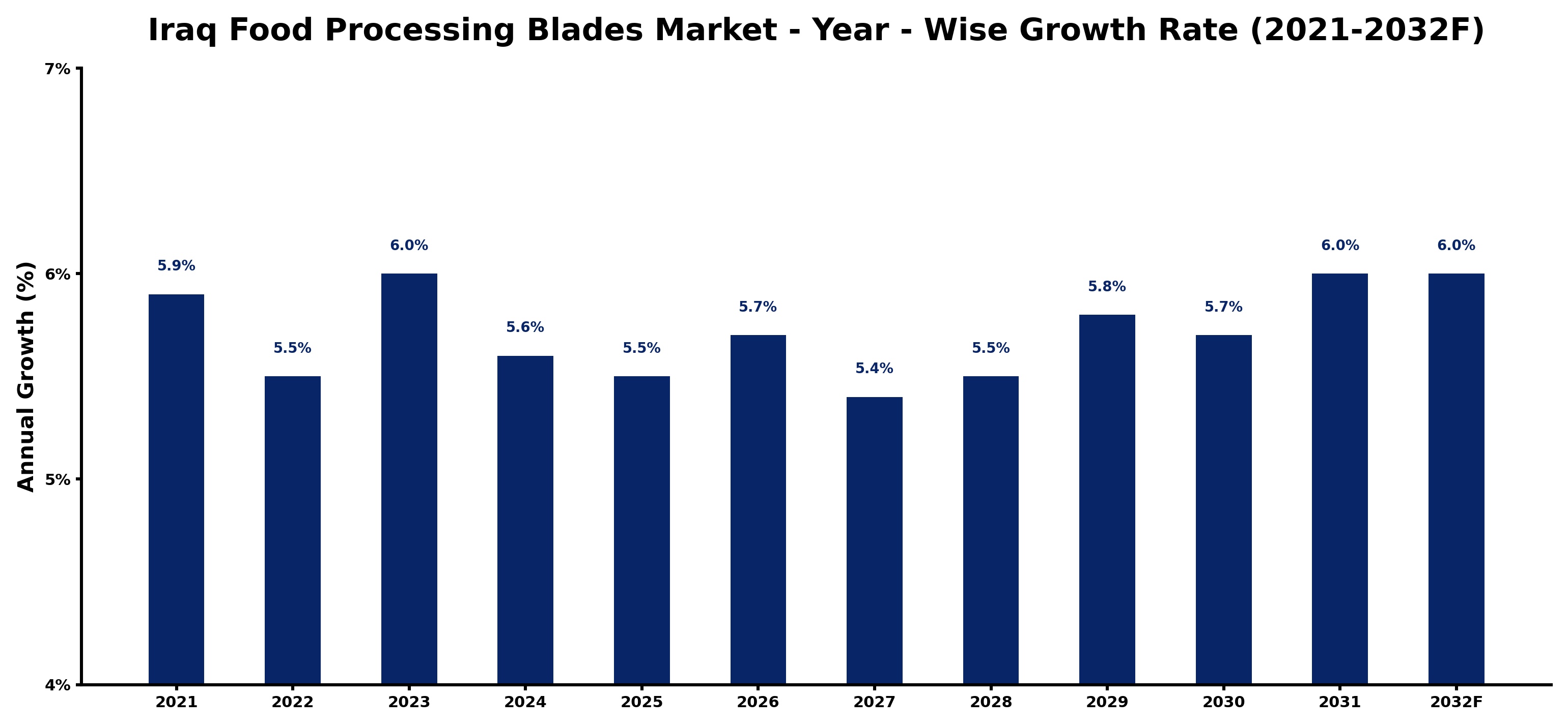 Iraq Food Processing Blades Market Year-wise Growth Rate and Key Drivers