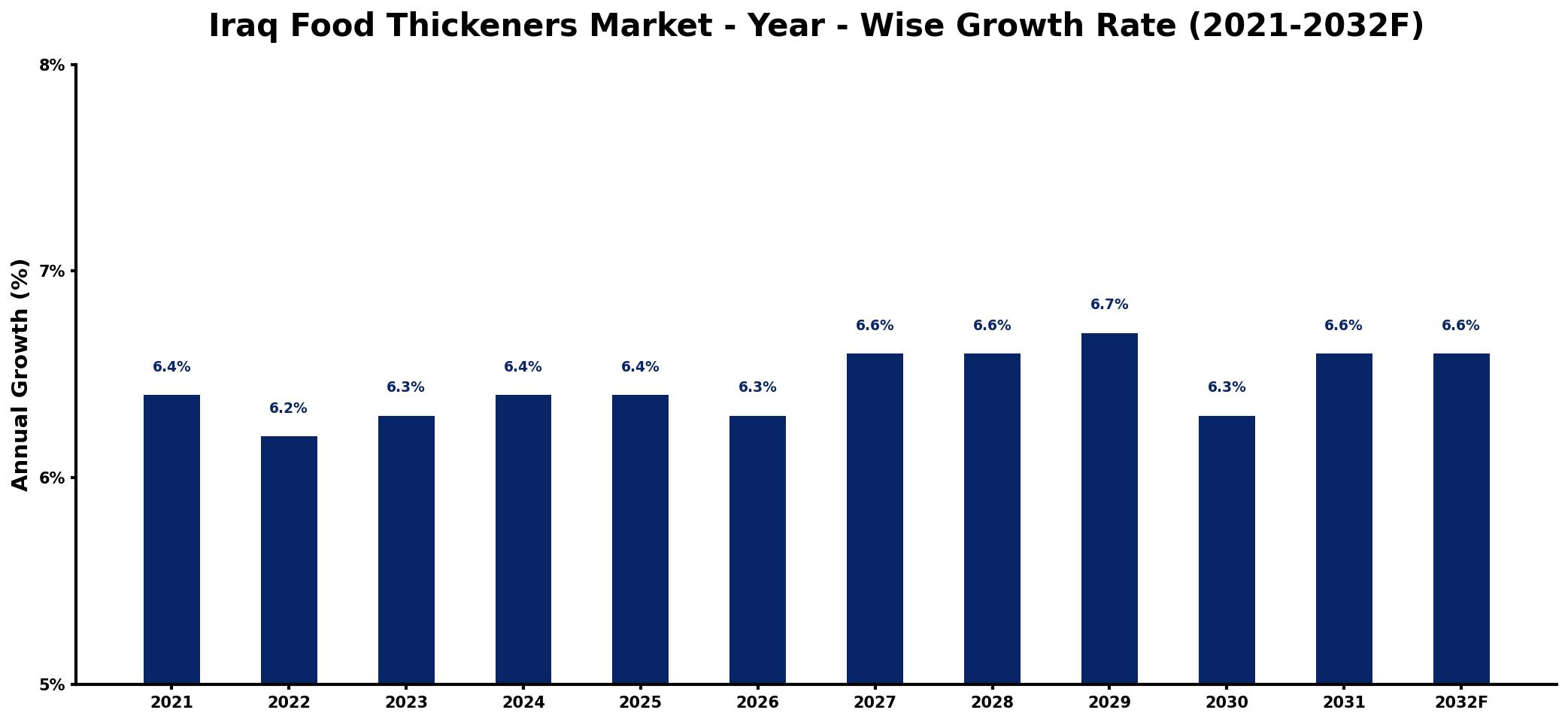 Iraq Food Thickeners Market Year-wise Growth Rate and Key Drivers