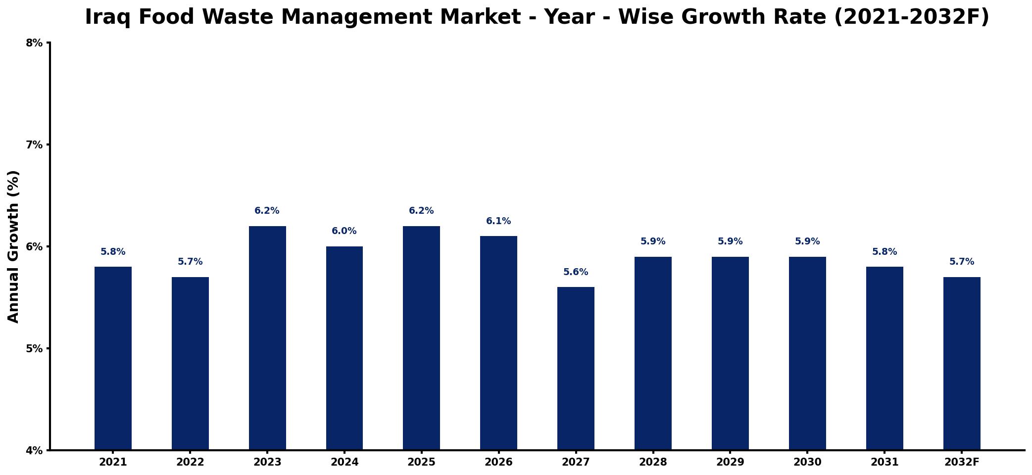 Iraq Food Waste Management Market Year-wise Growth Rate and Key Drivers
