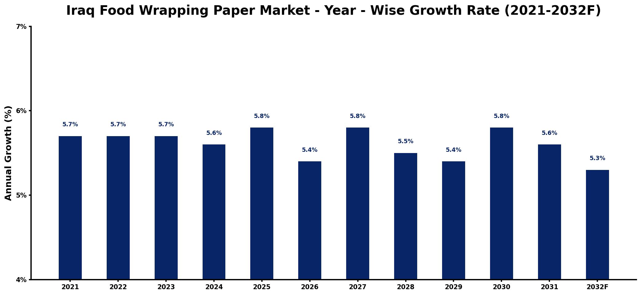 Iraq Food Wrapping Paper Market Year-wise Growth Rate and Key Drivers