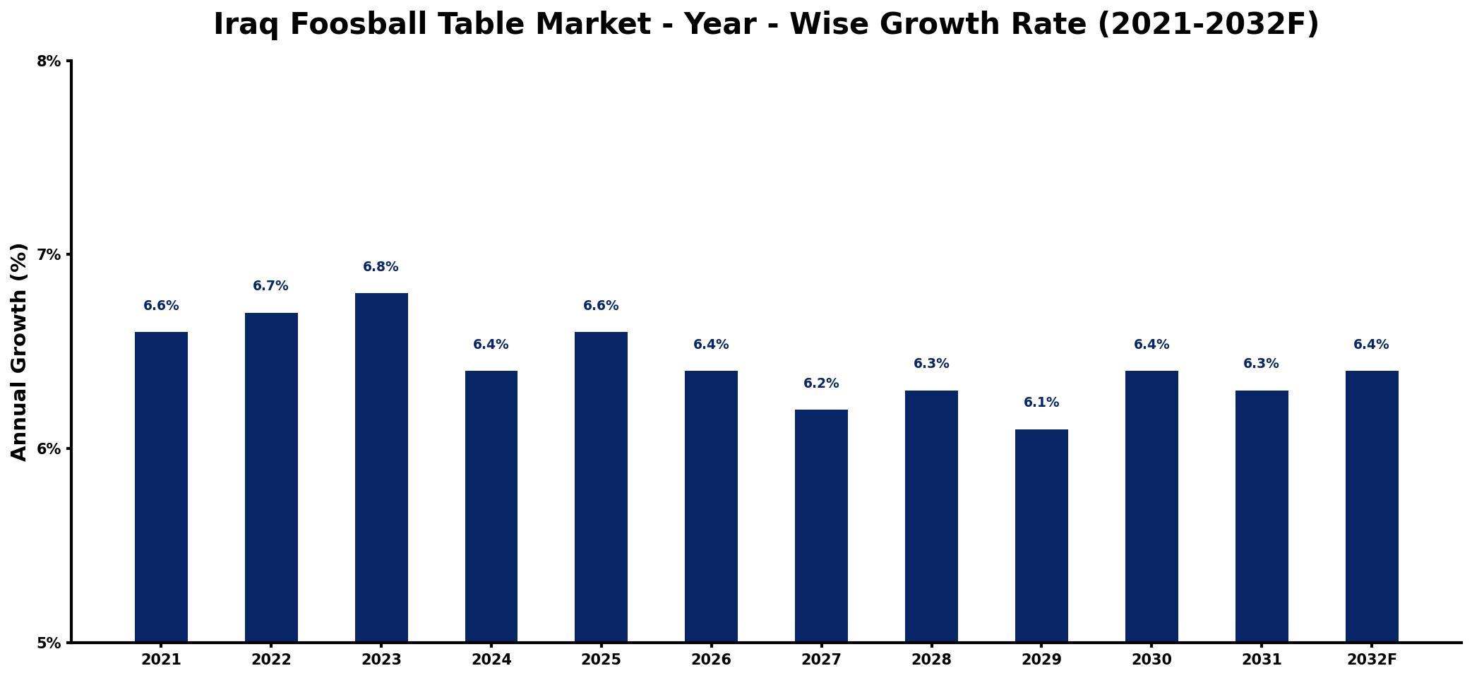 Iraq Foosball Table Market Year-wise Growth Rate and Key Drivers