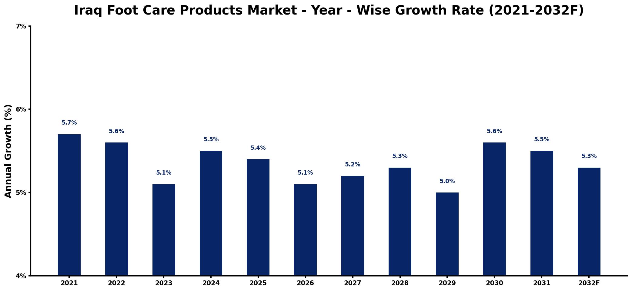 Iraq Foot Care Products Market Year-wise Growth Rate and Key Drivers
