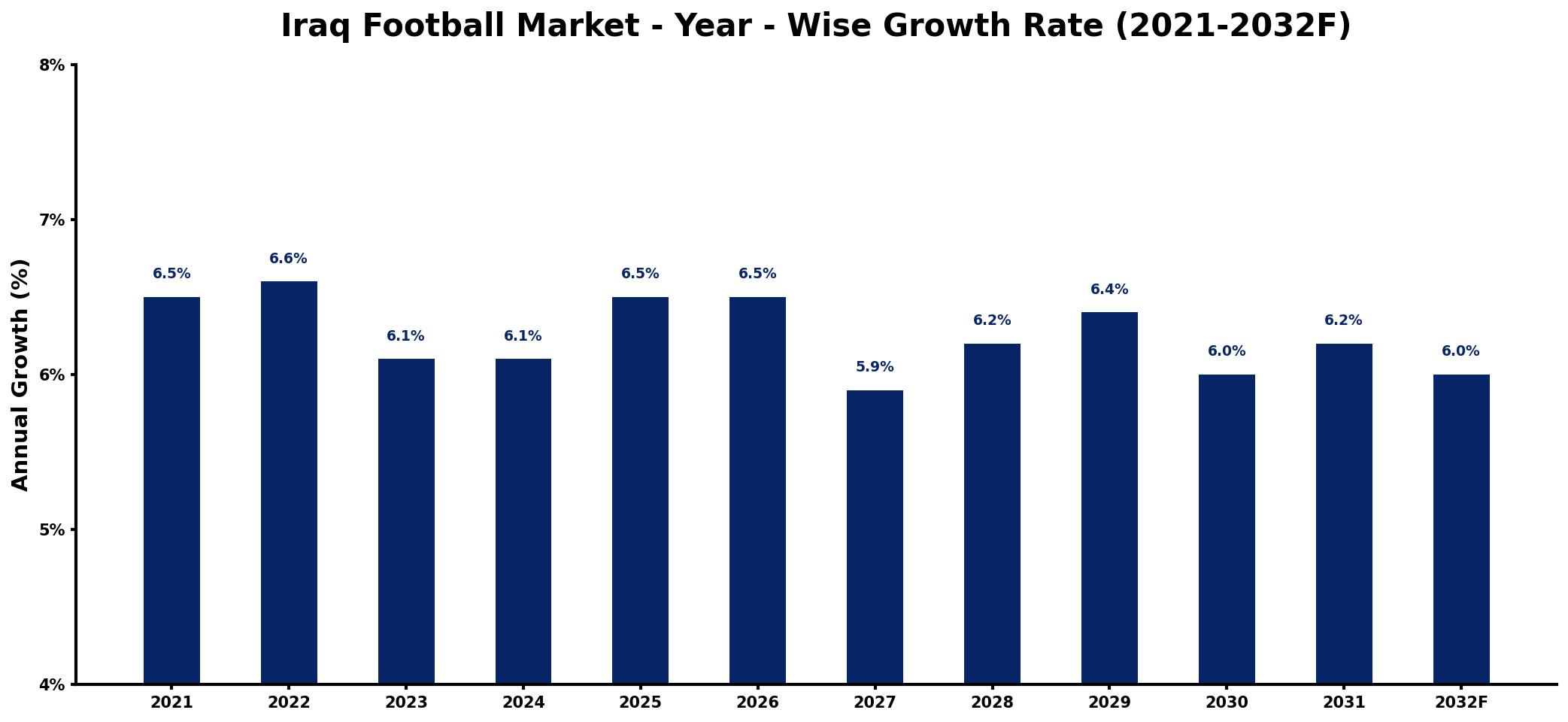 Iraq Football Market Year-wise Growth Rate and Key Drivers