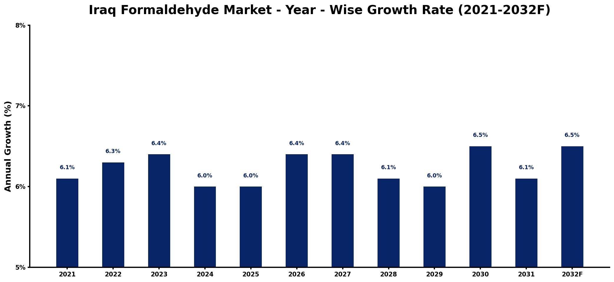 Iraq Formaldehyde Market Year-wise Growth Rate and Key Drivers