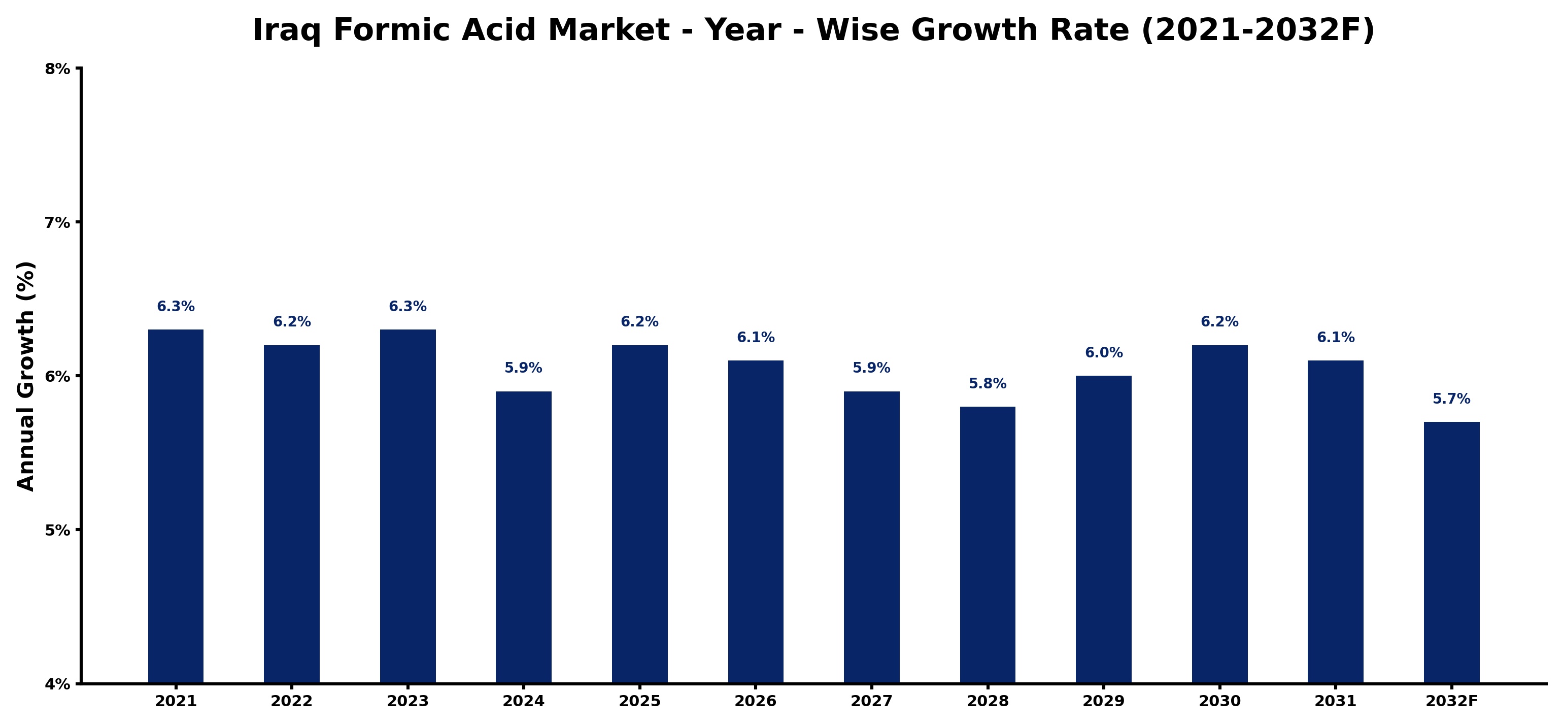 Iraq Formic Acid Market Year-wise Growth Rate and Key Drivers