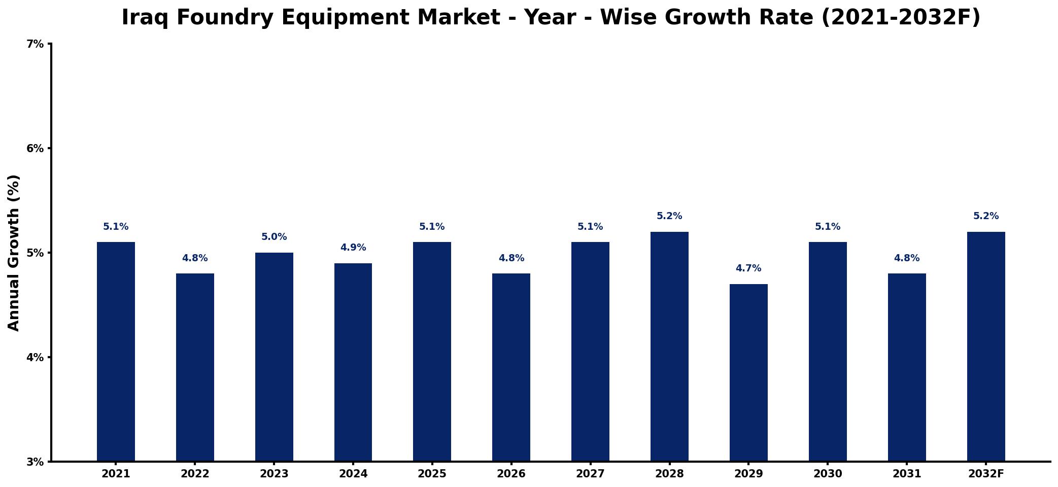 Iraq Foundry Equipment Market Year-wise Growth Rate and Key Drivers