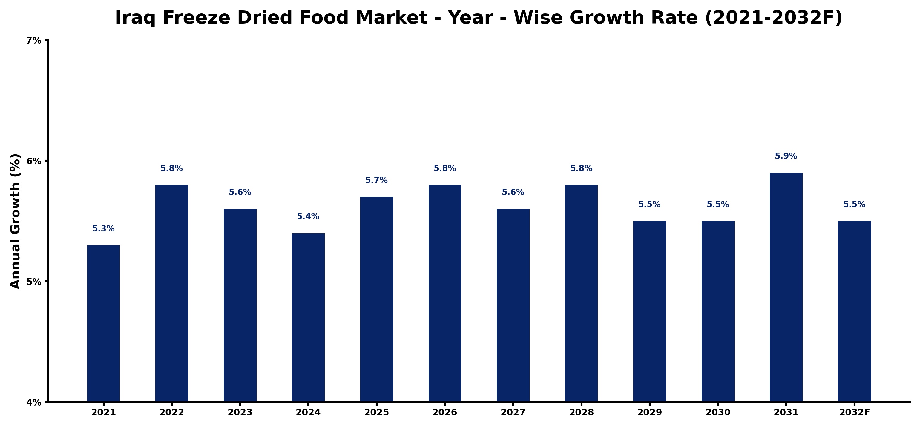 Iraq Freeze Dried Food Market Year-wise Growth Rate and Key Drivers