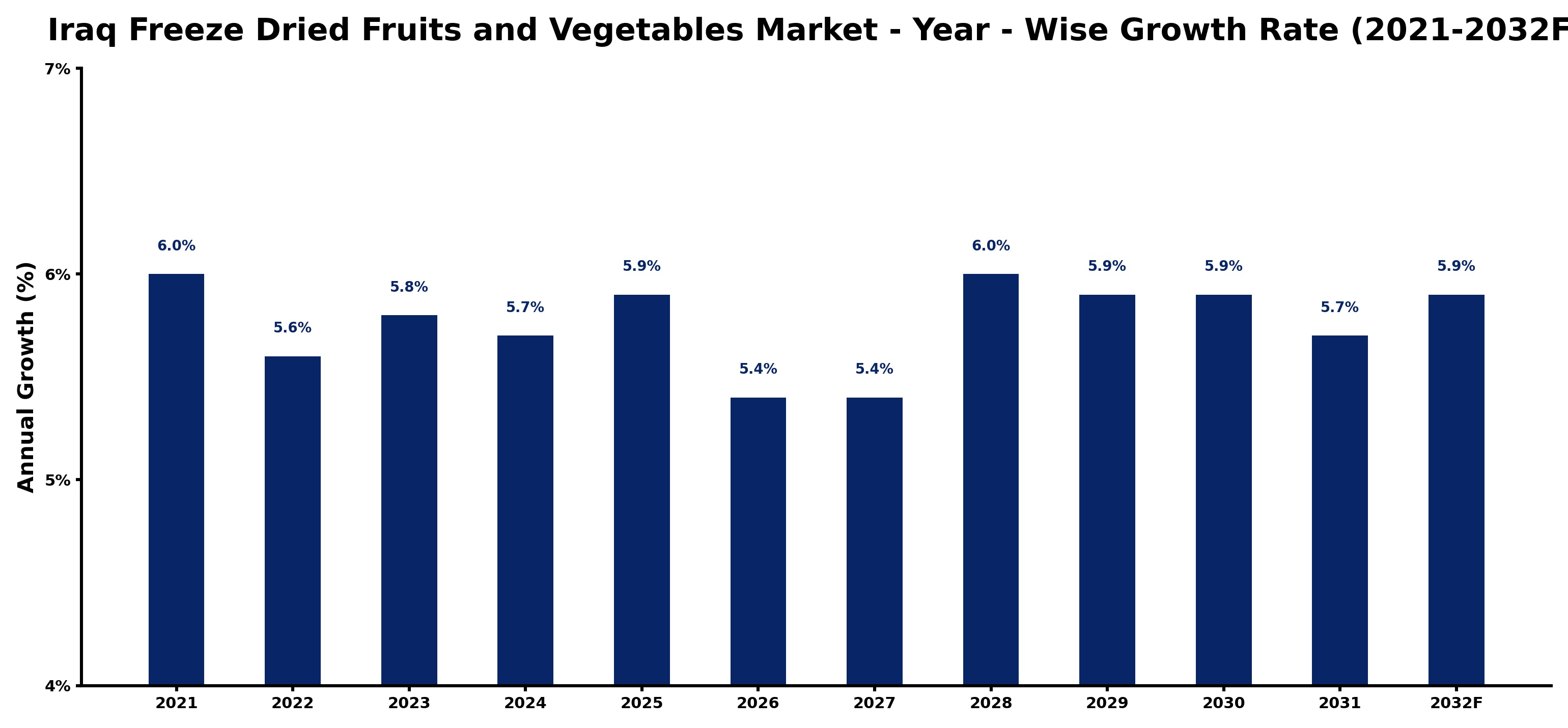 Iraq Freeze Dried Fruits and Vegetables Market Year-wise Growth Rate and Key Drivers