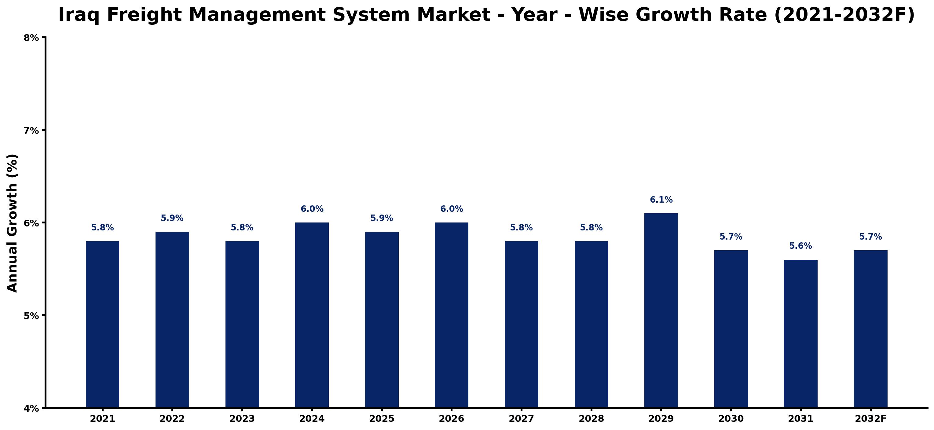 Iraq Freight Management System Market Year-wise Growth Rate and Key Drivers