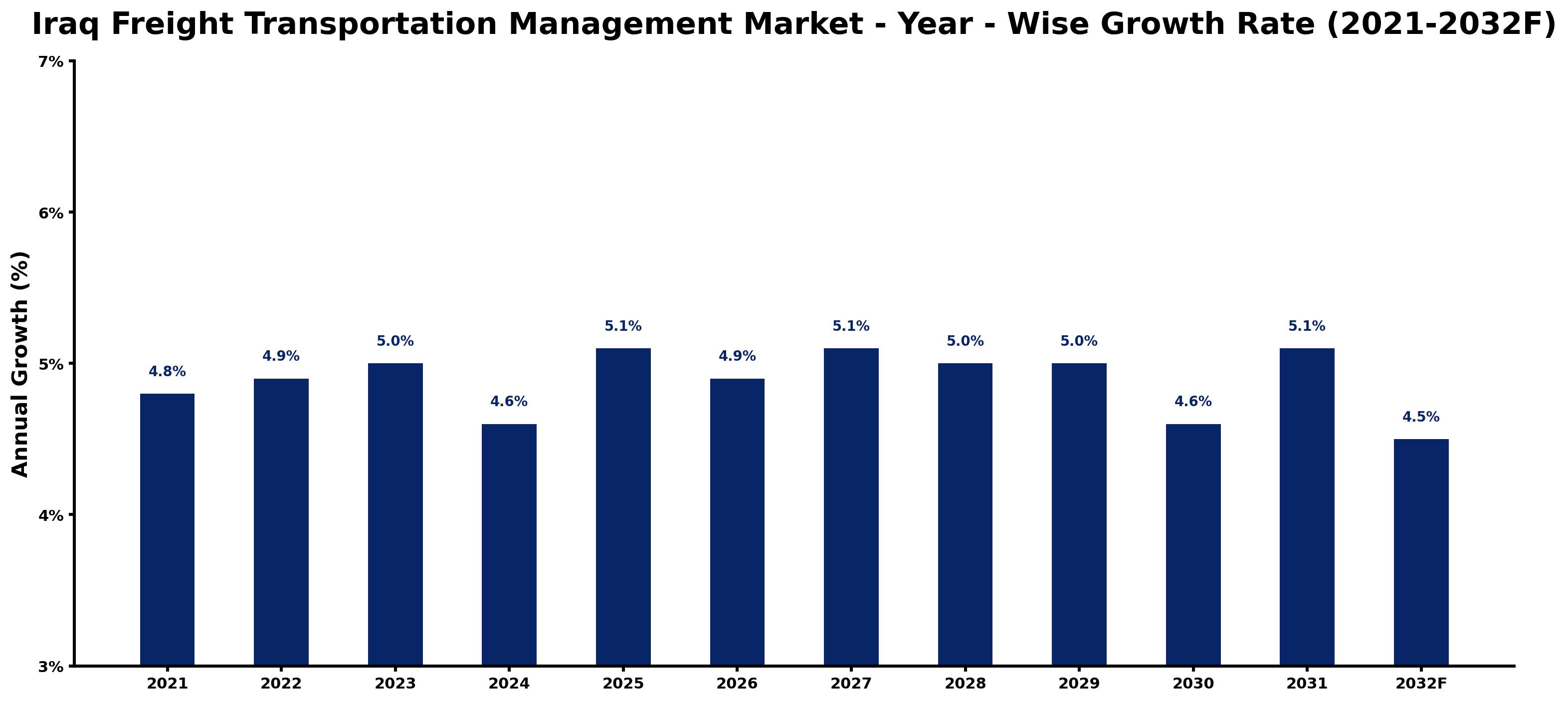 Iraq Freight Transportation Management Market Year-wise Growth Rate and Key Drivers