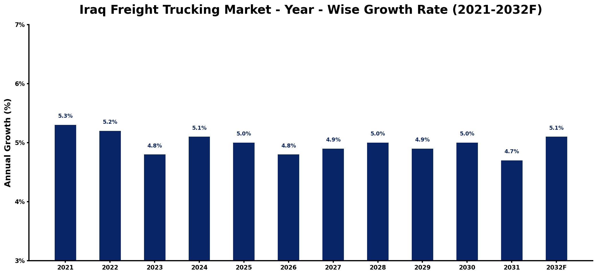 Iraq Freight Trucking Market Year-wise Growth Rate and Key Drivers