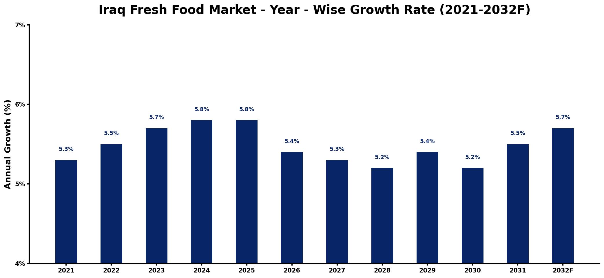 Iraq Fresh Food Market Year-wise Growth Rate and Key Drivers