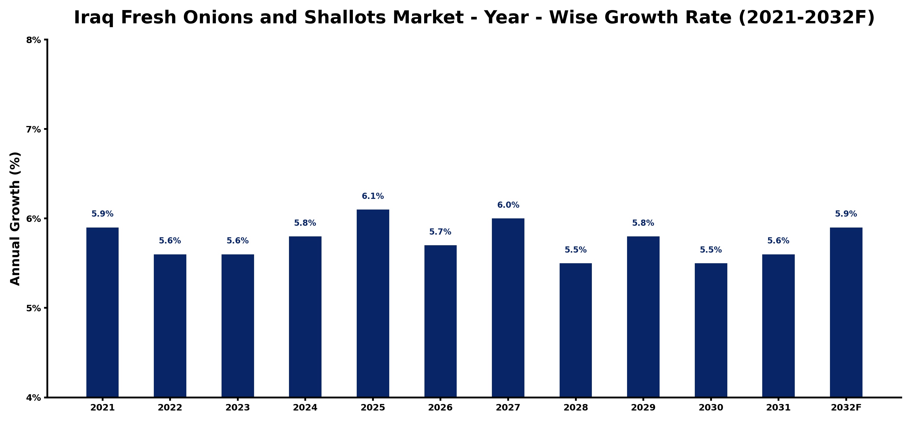 Iraq Fresh Onions and Shallots Market Year-wise Growth Rate and Key Drivers