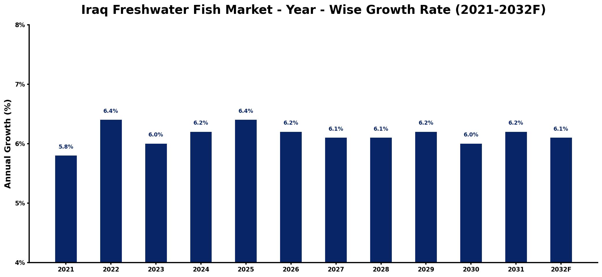 Iraq Freshwater Fish Market Year-wise Growth Rate and Key Drivers