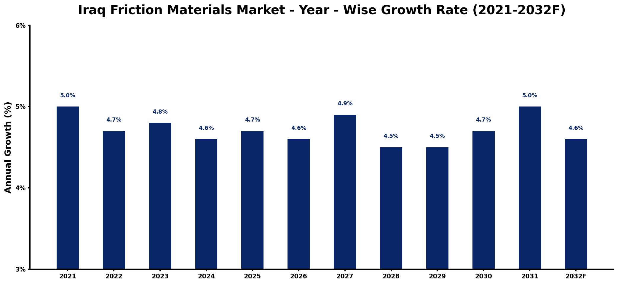 Iraq Friction Materials Market Year-wise Growth Rate and Key Drivers
