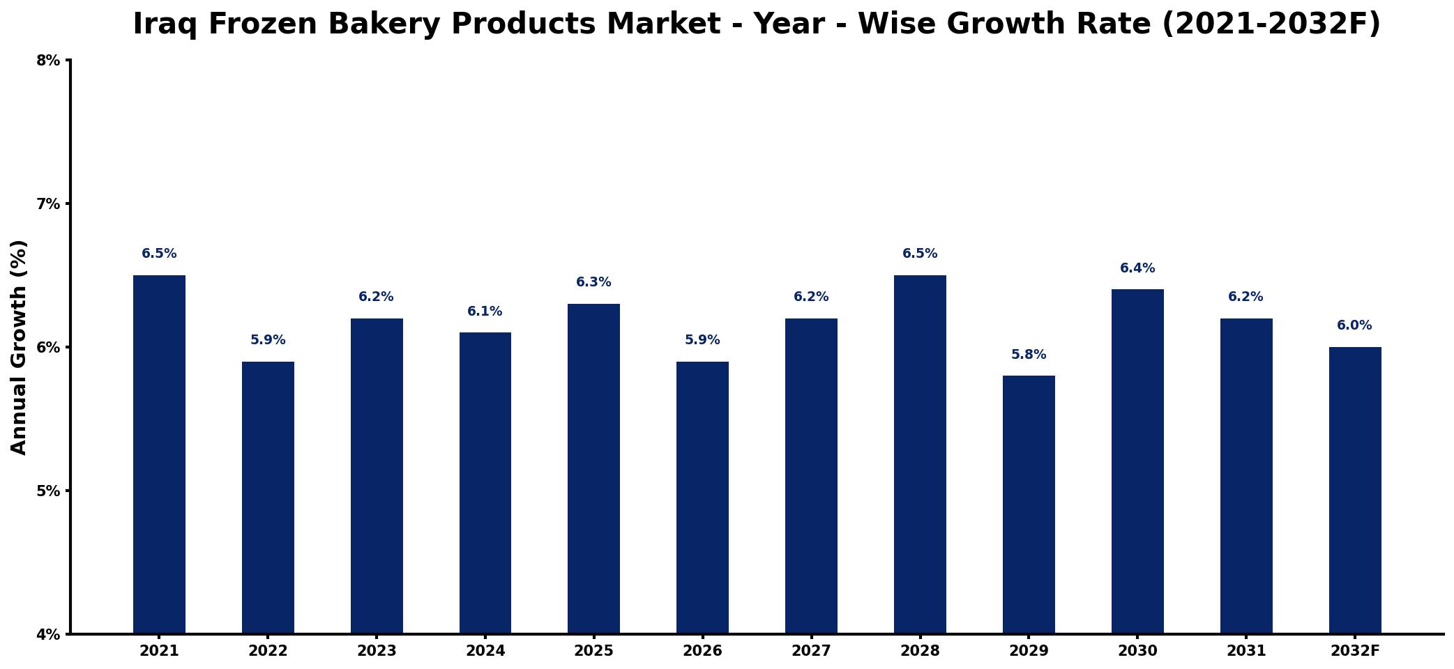 Iraq Frozen Bakery Products Market Year-wise Growth Rate and Key Drivers