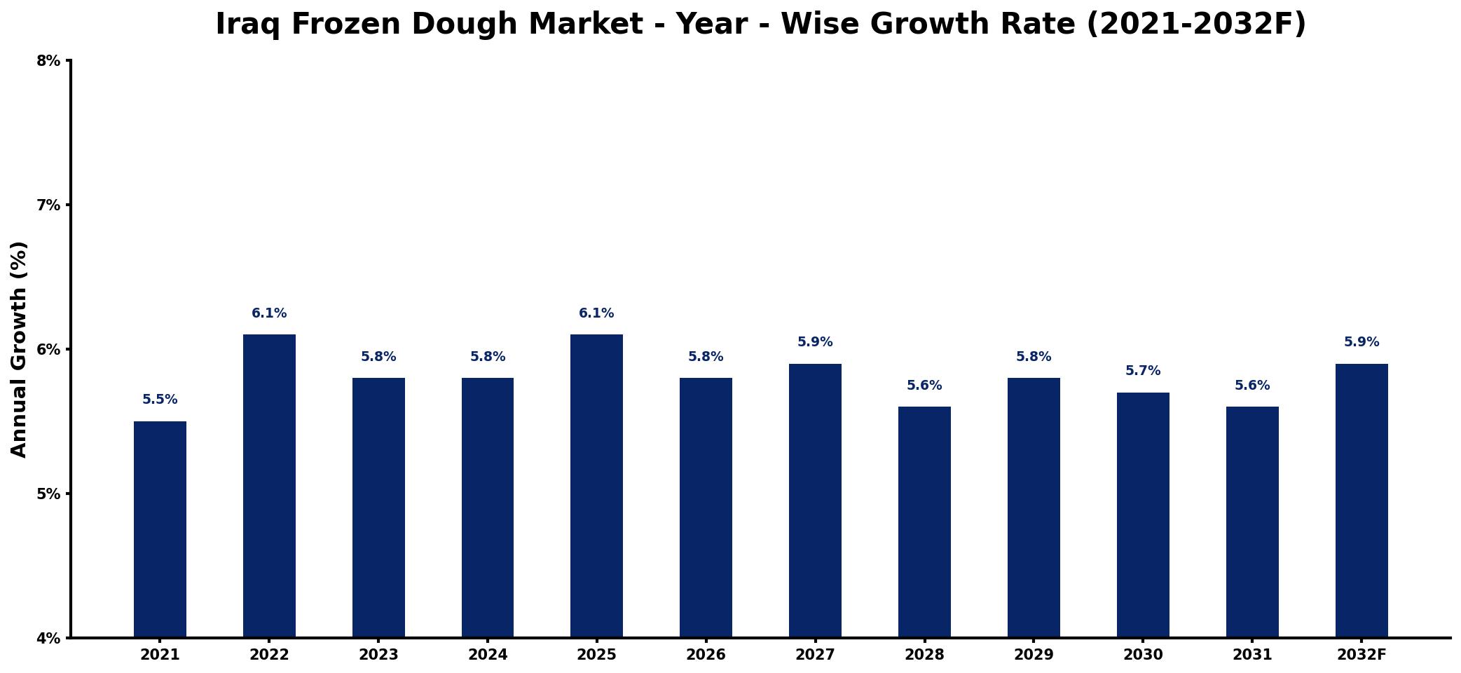 Iraq Frozen Dough Market Year-wise Growth Rate and Key Drivers
