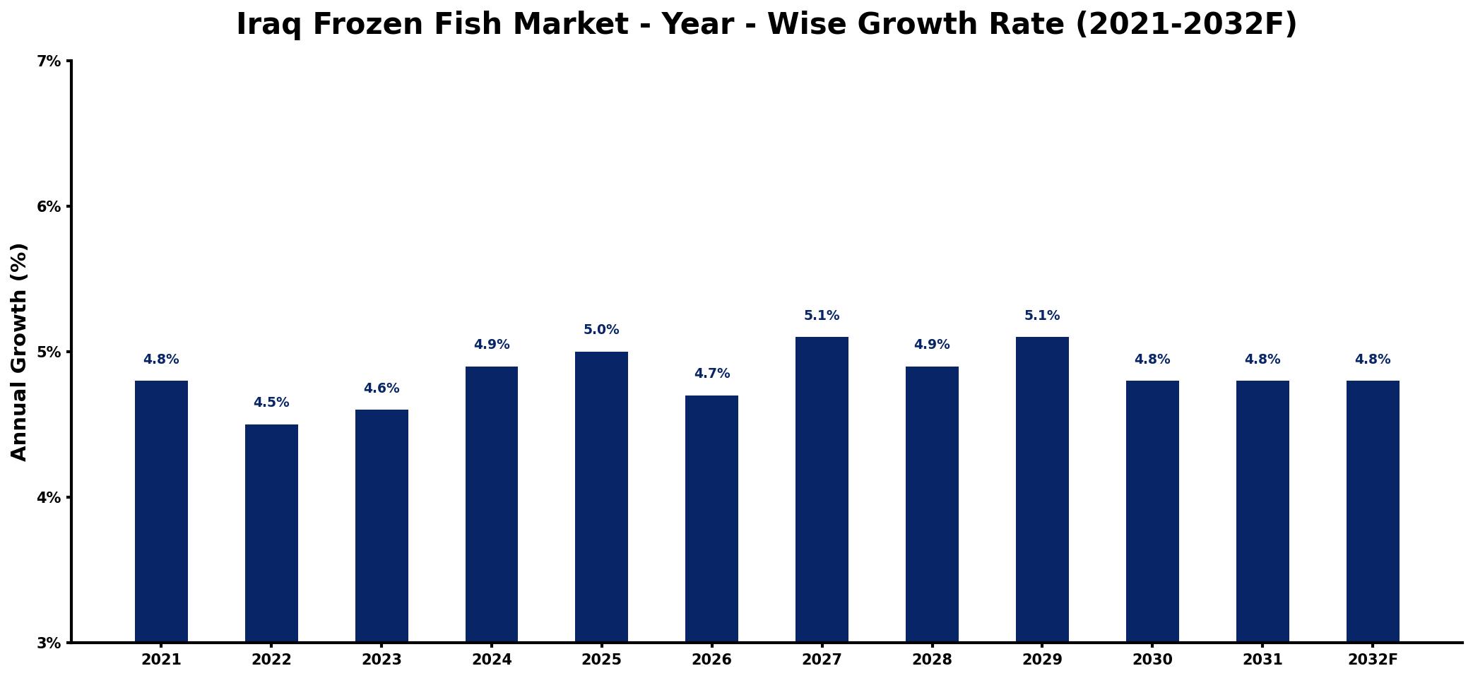 Iraq Frozen Fish Market Year-wise Growth Rate and Key Drivers