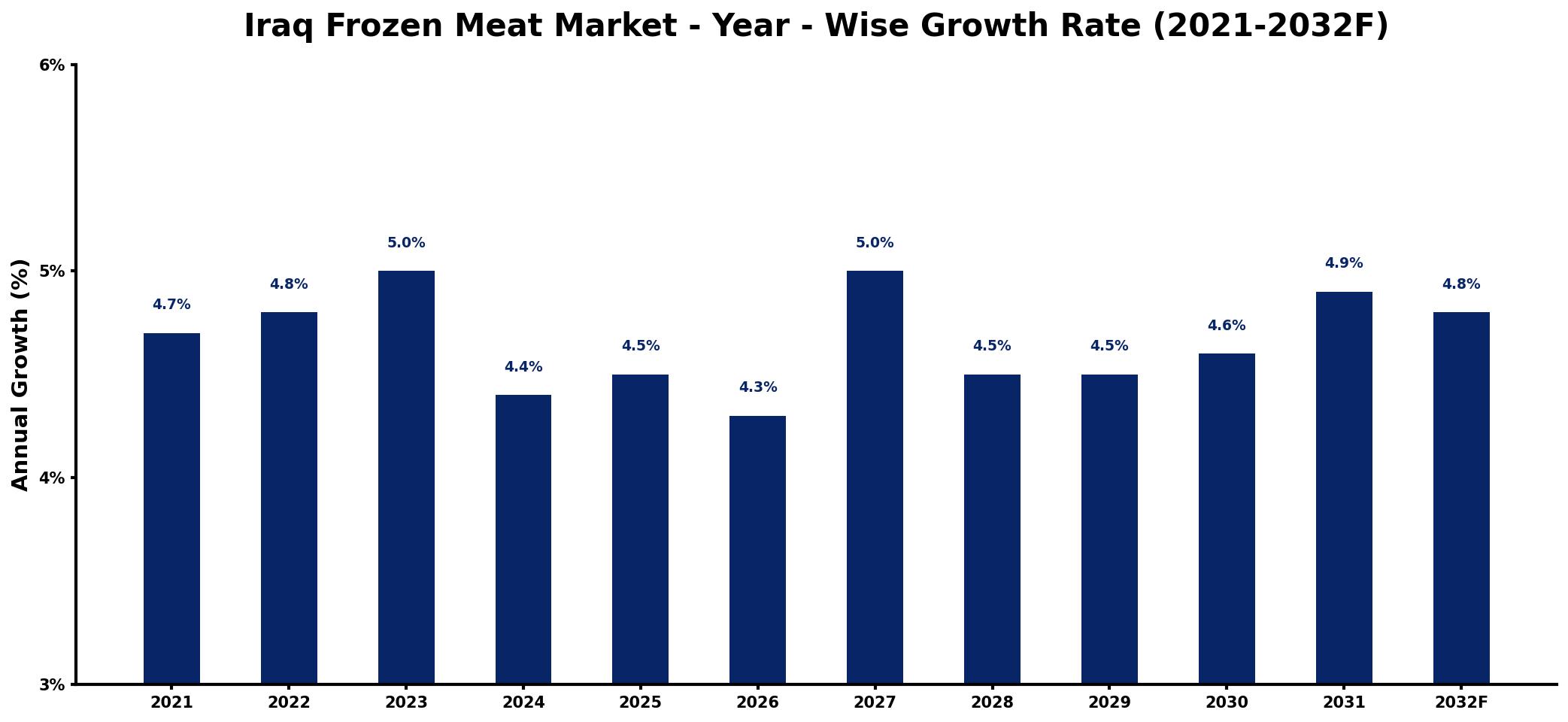 Iraq Frozen Meat Market Year-wise Growth Rate and Key Drivers
