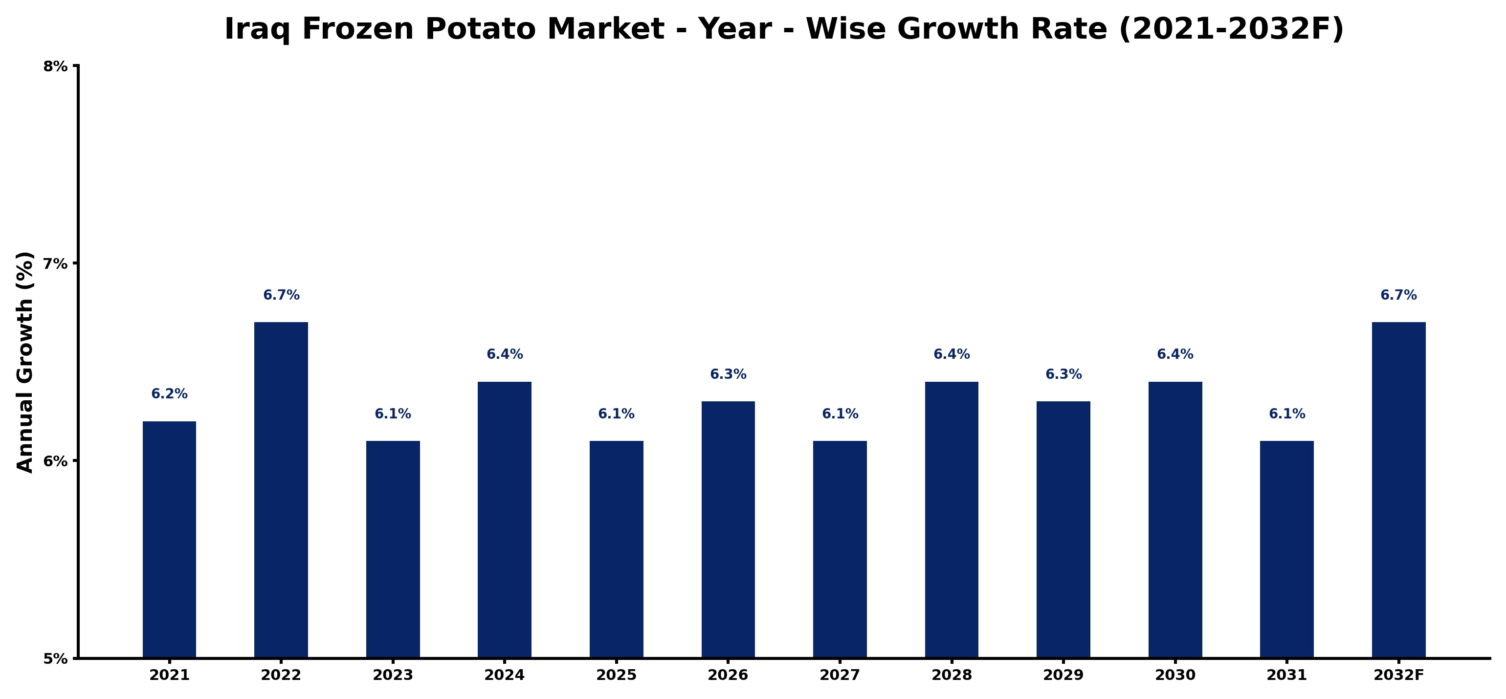 Iraq Frozen Potato Market Year-wise Growth Rate and Key Drivers