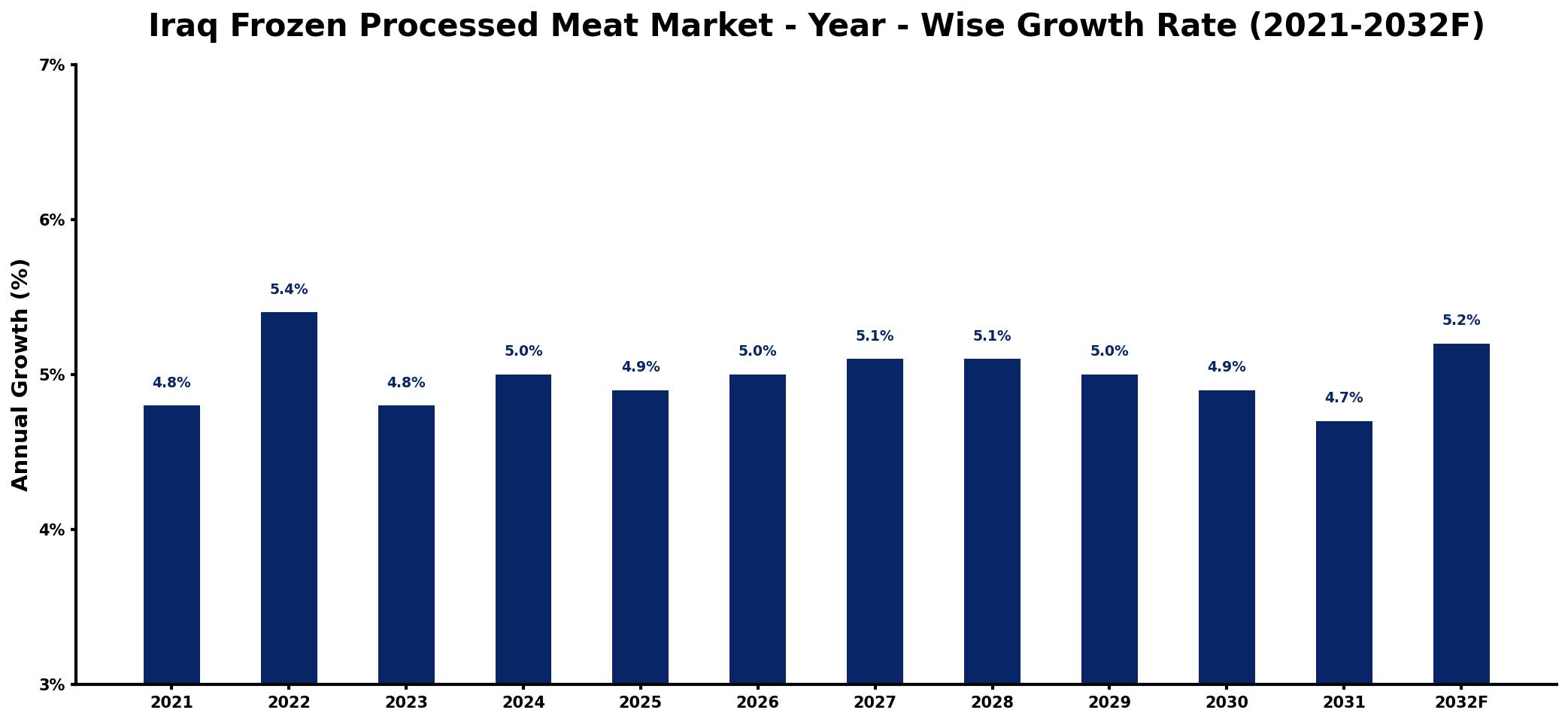 Iraq Frozen Processed Meat Market Year-wise Growth Rate and Key Drivers