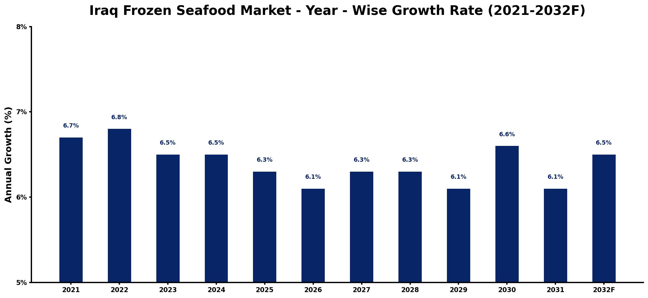 Iraq Frozen Seafood Market Year-wise Growth Rate and Key Drivers