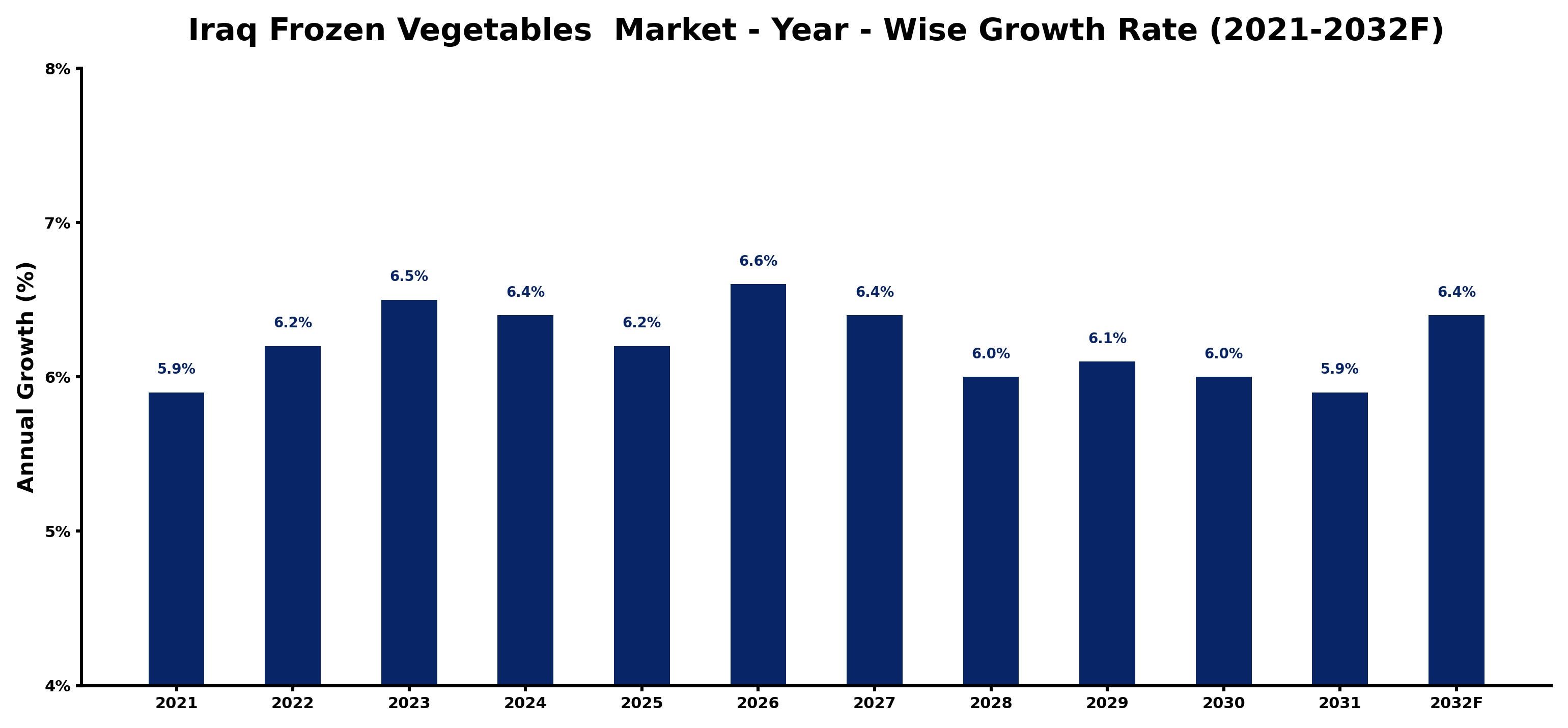 Iraq Frozen Vegetables  Market Year-wise Growth Rate and Key Drivers