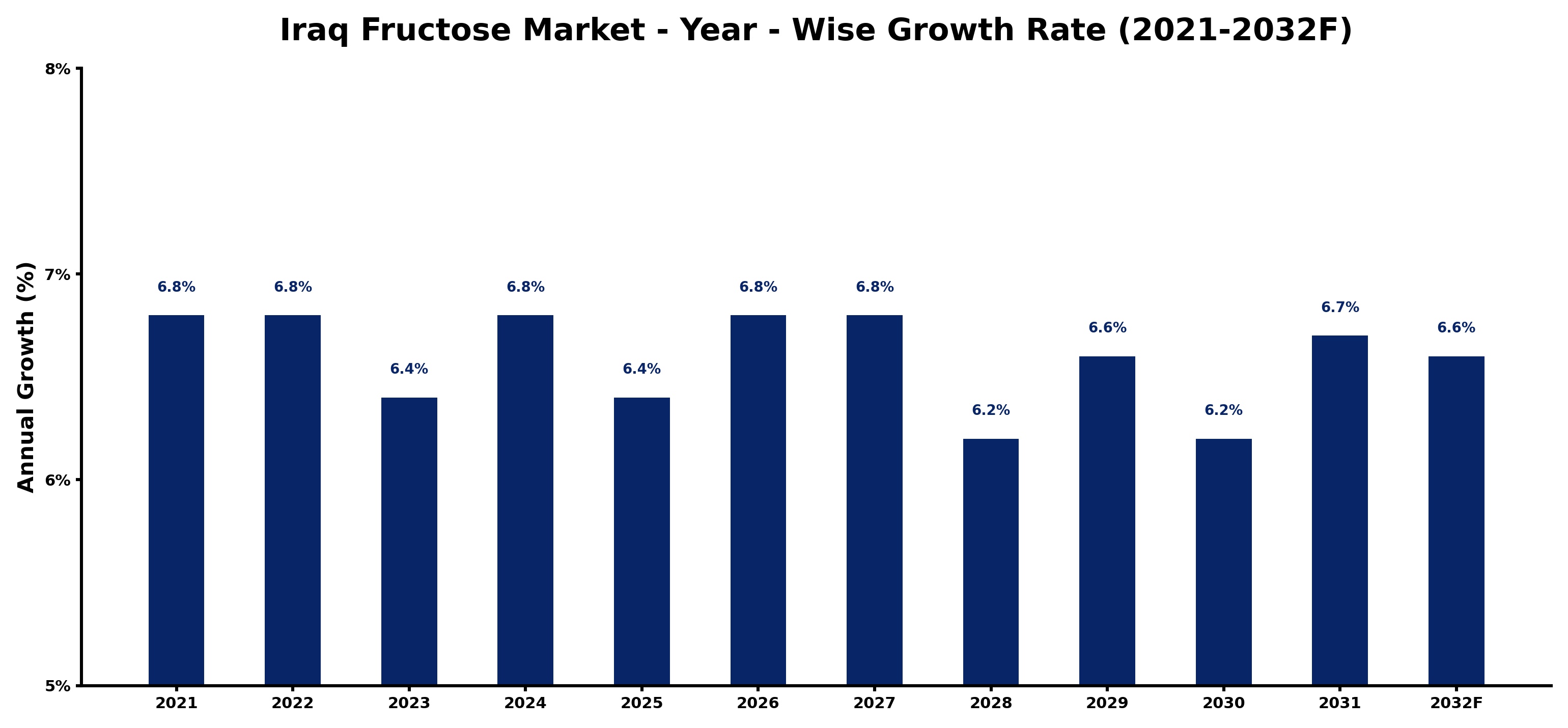 Iraq Fructose Market Year-wise Growth Rate and Key Drivers