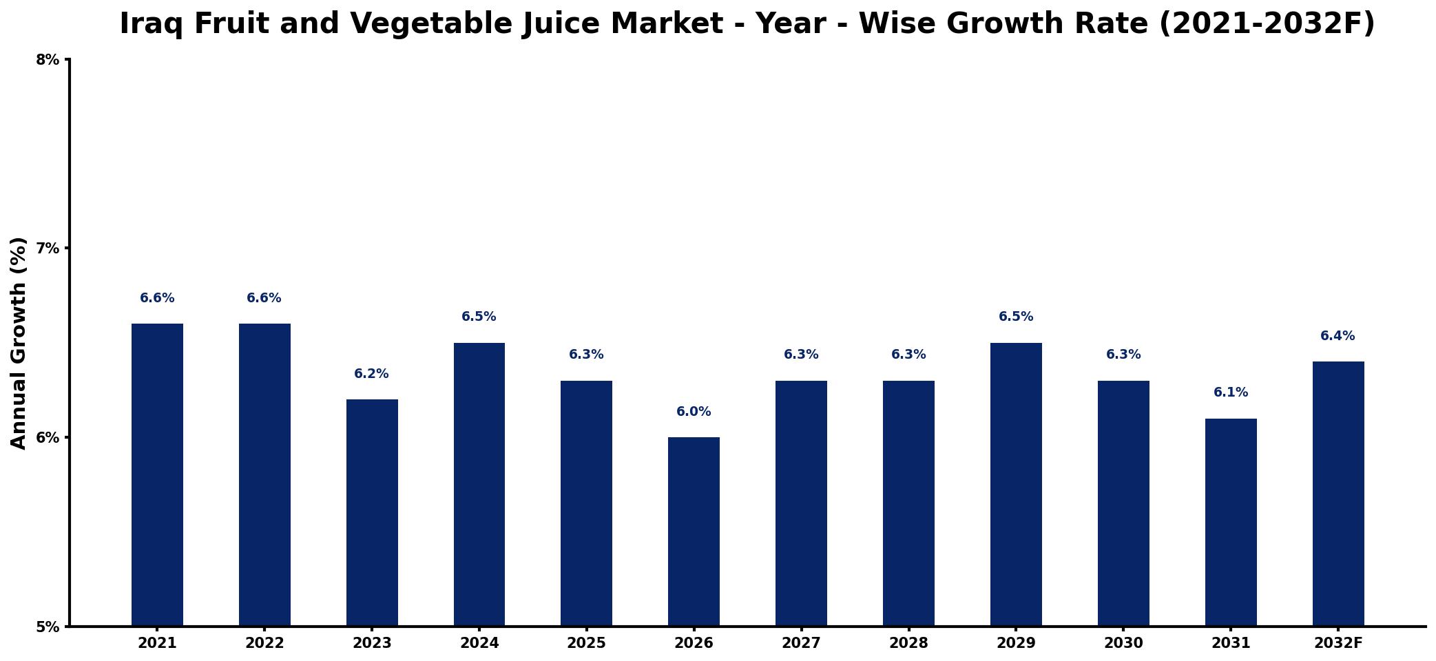 Iraq Fruit and Vegetable Juice Market Year-wise Growth Rate and Key Drivers