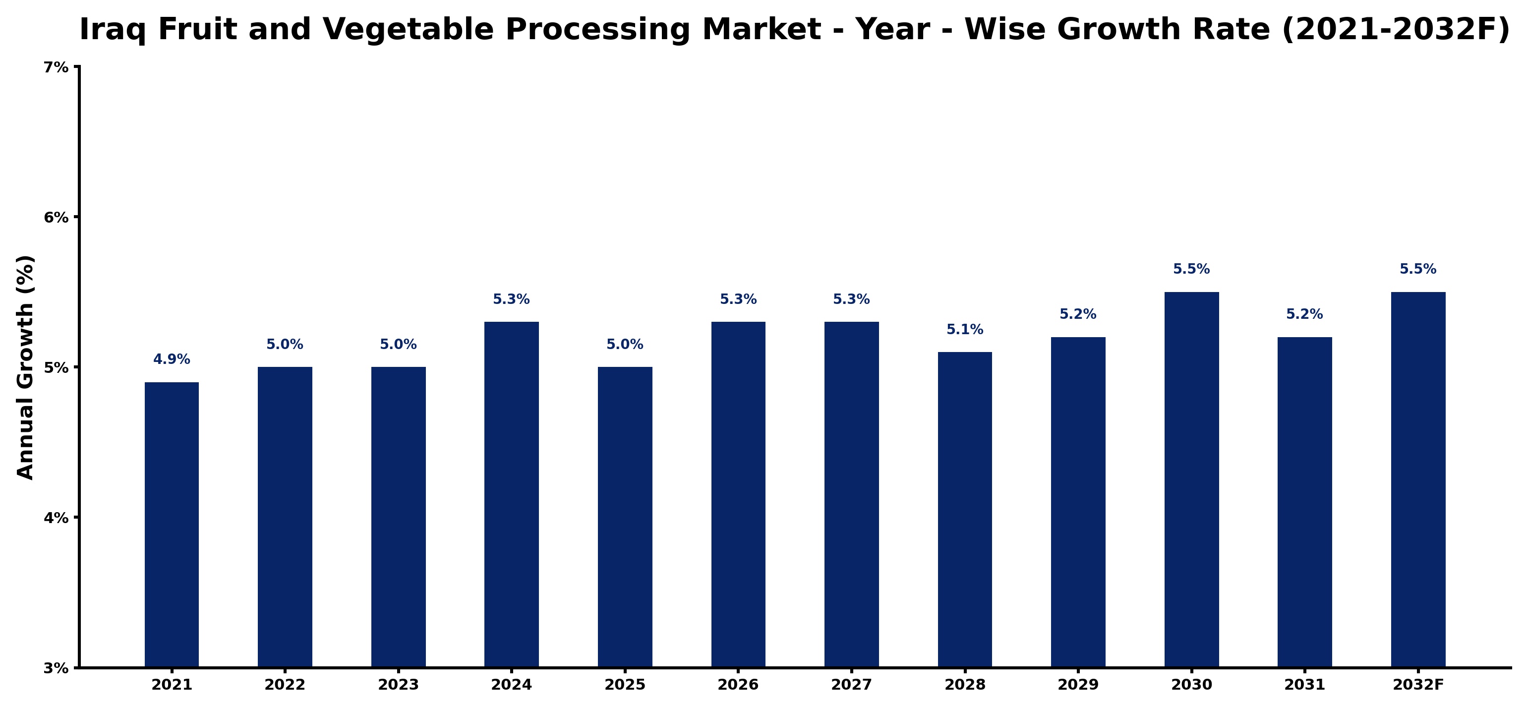 Iraq Fruit and Vegetable Processing Market Year-wise Growth Rate and Key Drivers