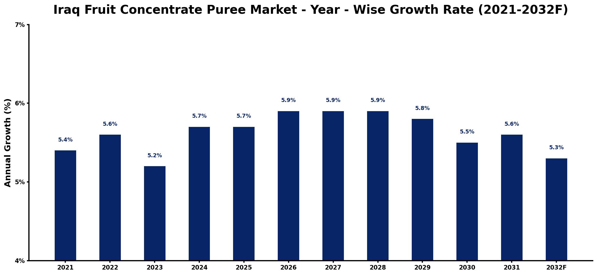 Iraq Fruit Concentrate Puree Market Year-wise Growth Rate and Key Drivers