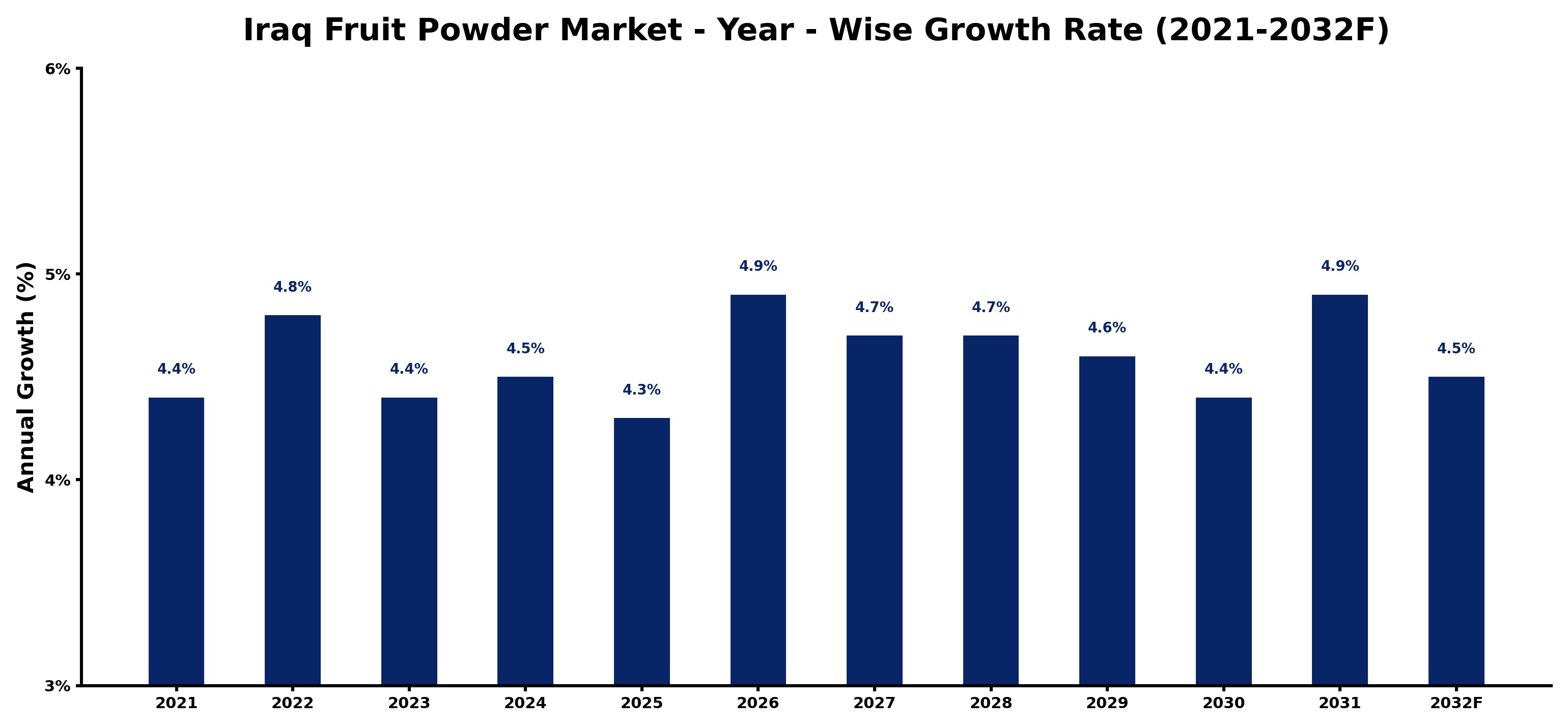 Iraq Fruit Powder Market Year-wise Growth Rate and Key Drivers