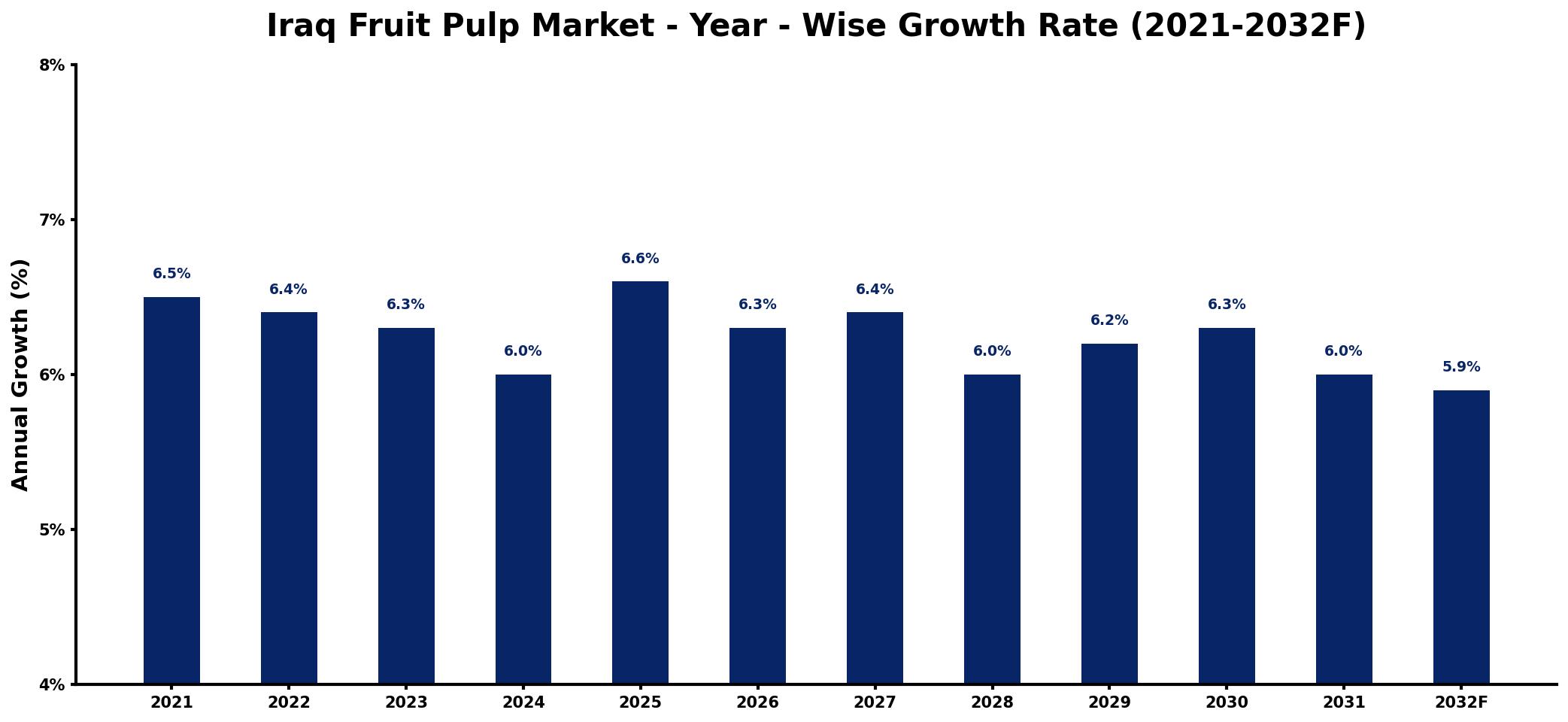 Iraq Fruit Pulp Market Year-wise Growth Rate and Key Drivers