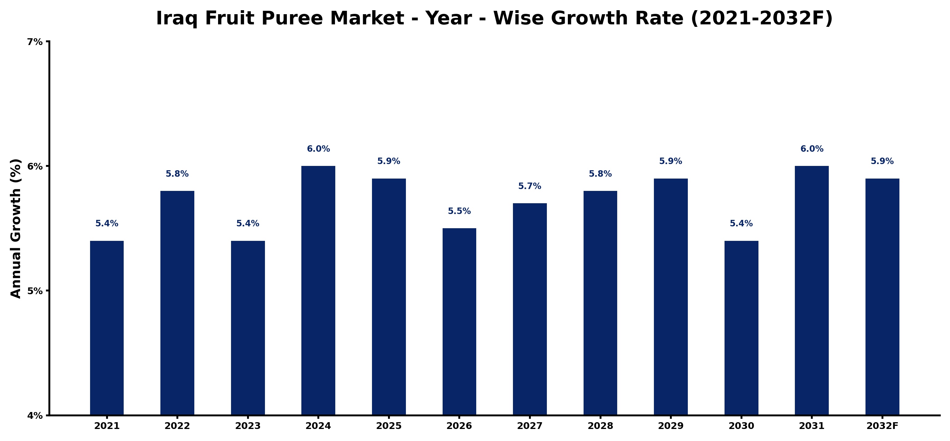 Iraq Fruit Puree Market Year-wise Growth Rate and Key Drivers