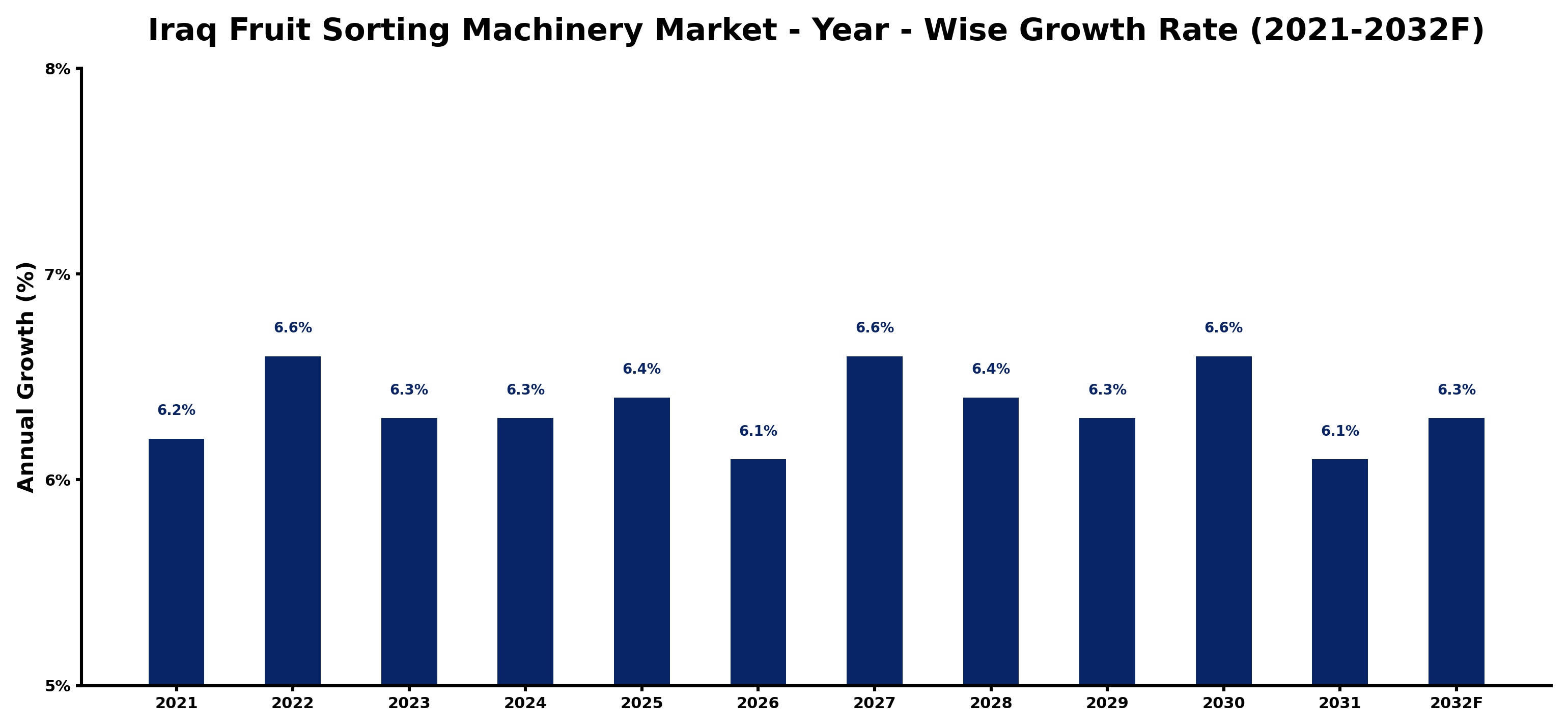 Iraq Fruit Sorting Machinery Market Year-wise Growth Rate and Key Drivers