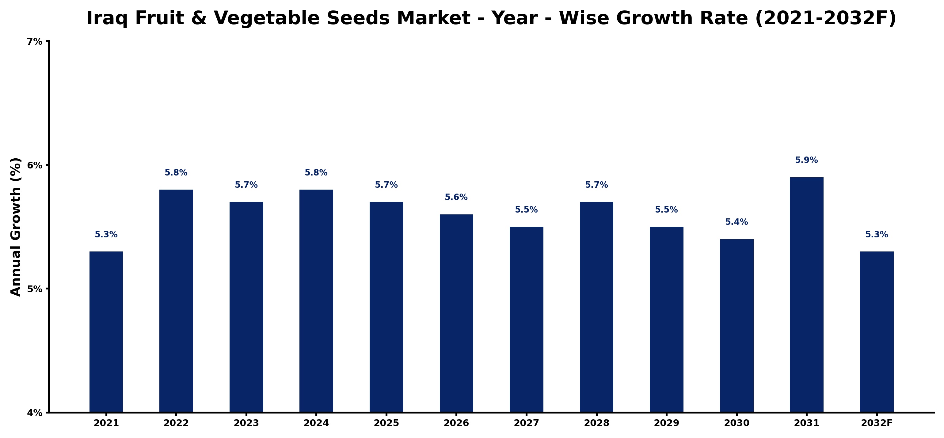 Iraq Fruit & Vegetable Seeds Market Year-wise Growth Rate and Key Drivers