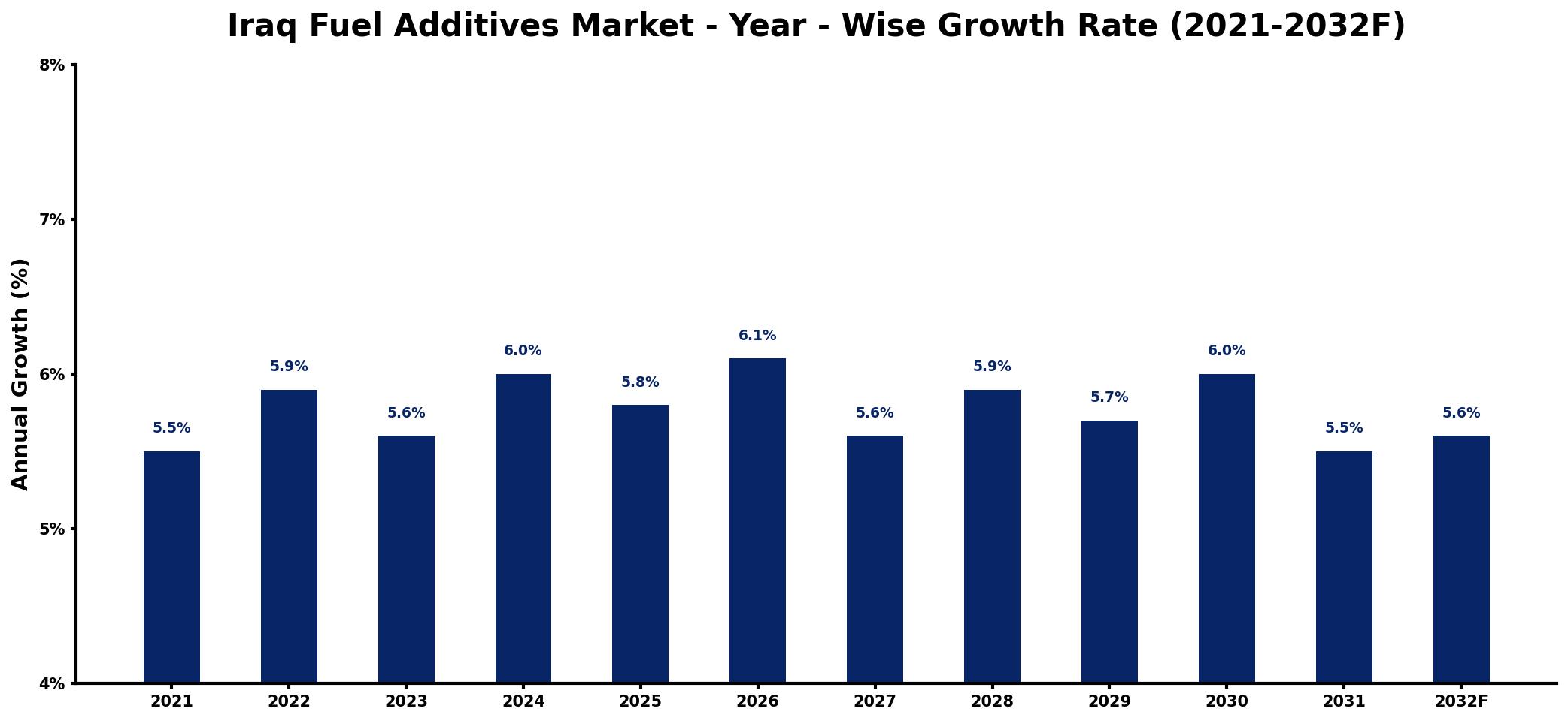 Iraq Fuel Additives Market Year-wise Growth Rate and Key Drivers