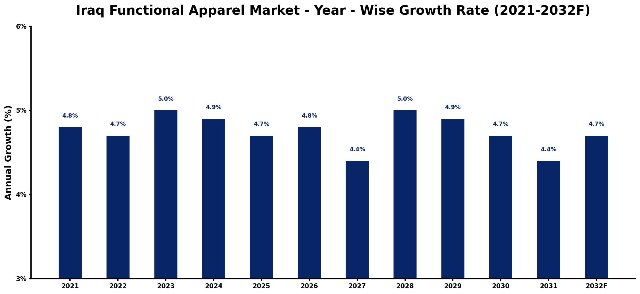 Iraq Functional Apparel Market Year-wise Growth Rate and Key Drivers