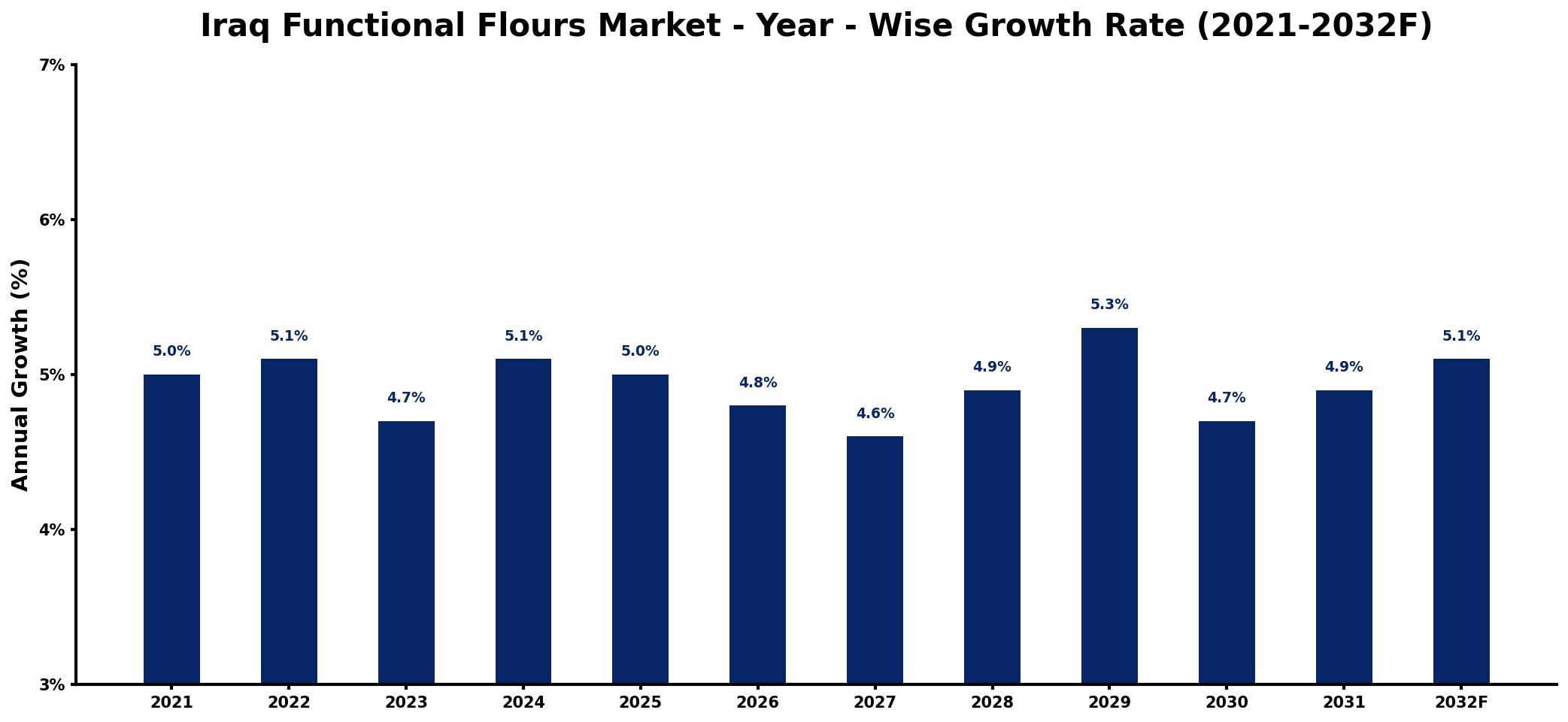 Iraq Functional Flours Market Year-wise Growth Rate and Key Drivers