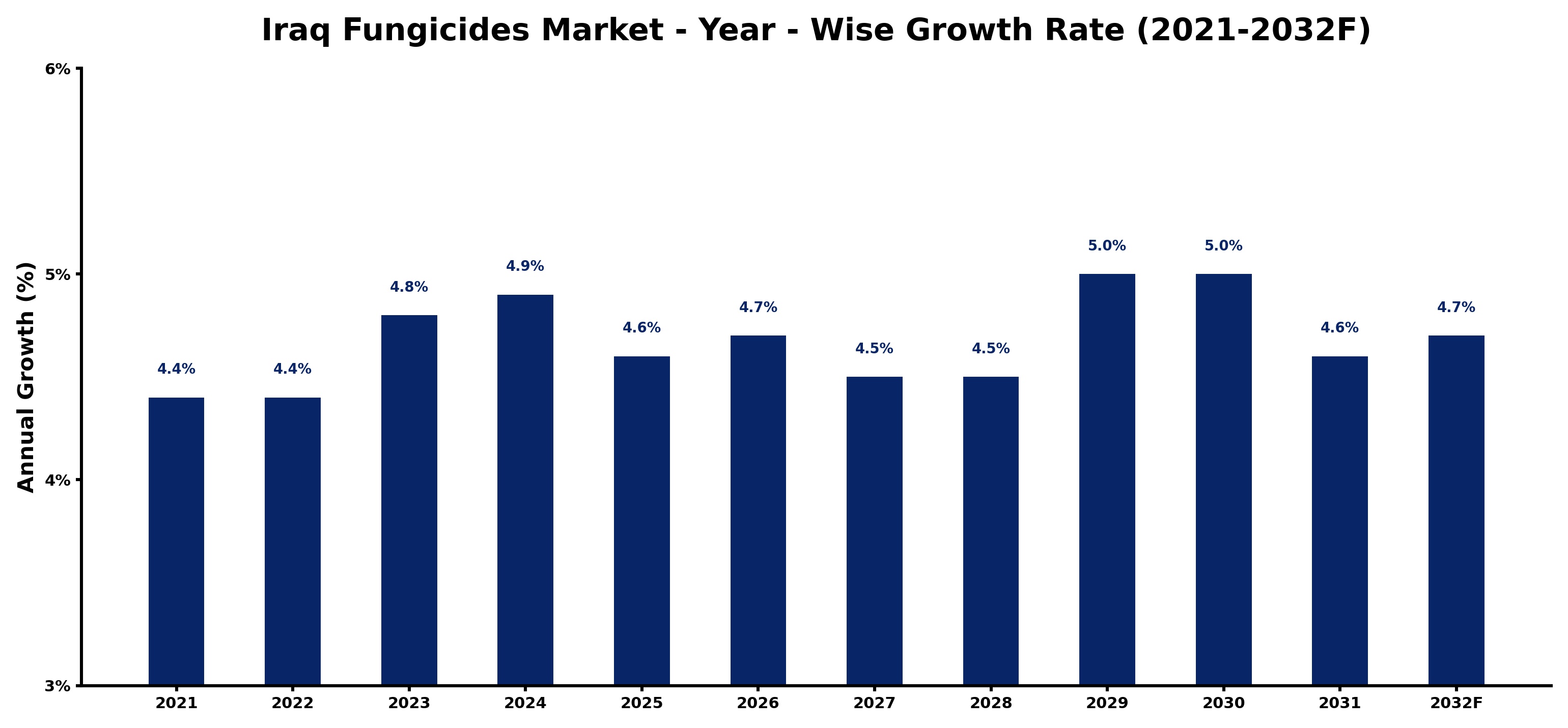 Iraq Fungicides Market Year-wise Growth Rate and Key Drivers