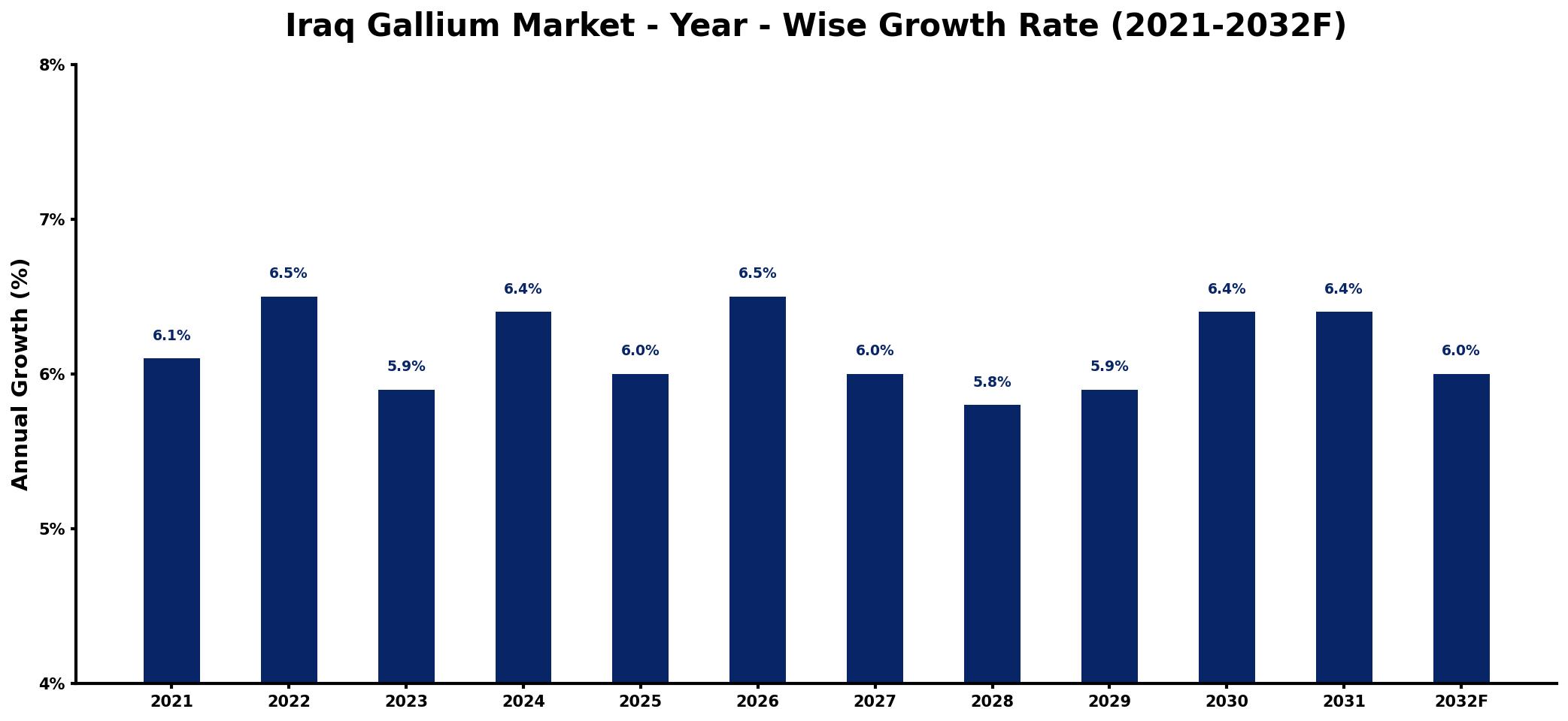 Iraq Gallium Market Year-wise Growth Rate and Key Drivers
