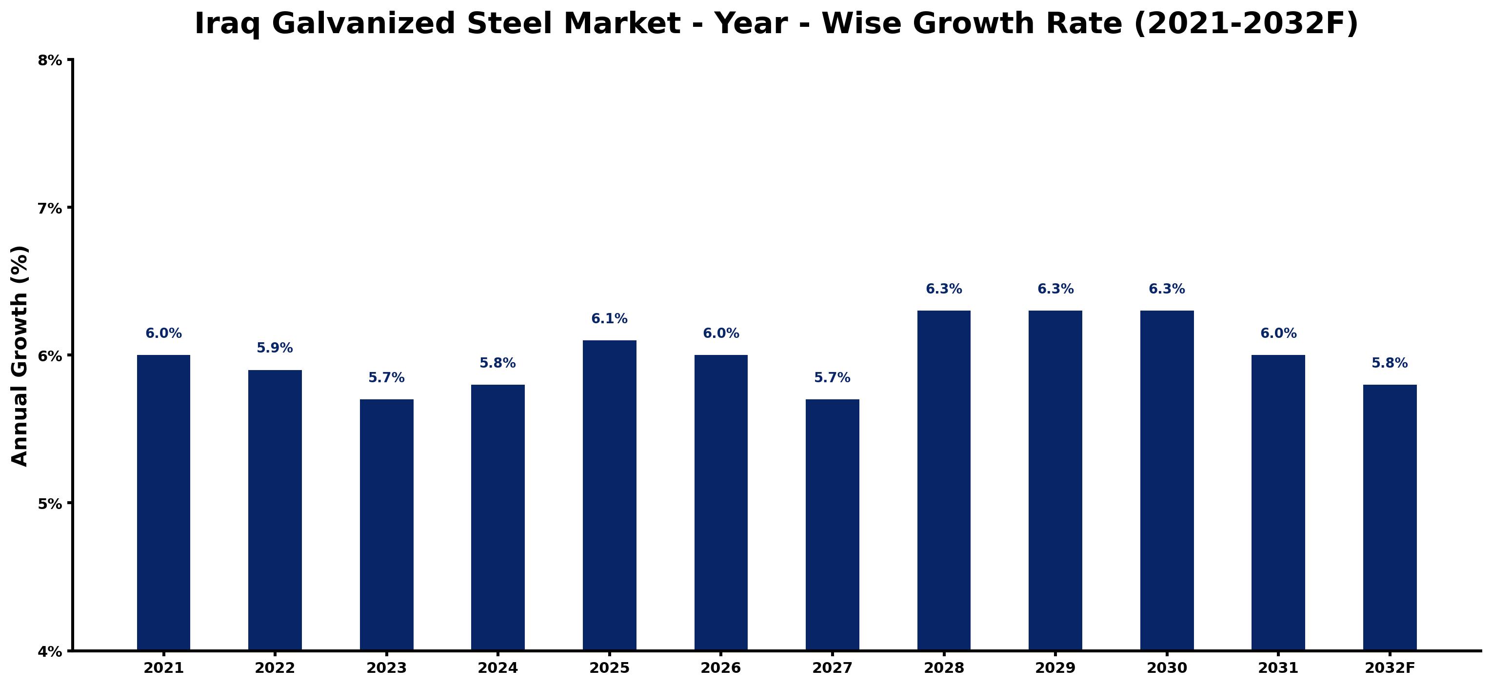 Iraq Galvanized Steel Market Year-wise Growth Rate and Key Drivers