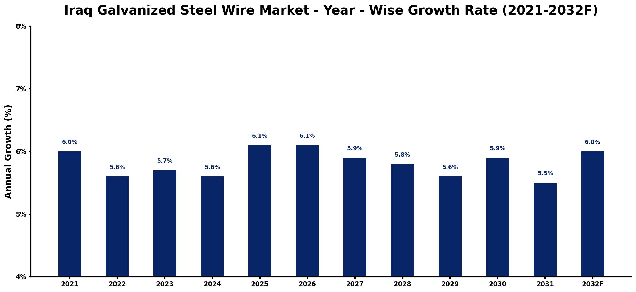 Iraq Galvanized Steel Wire Market Year-wise Growth Rate and Key Drivers