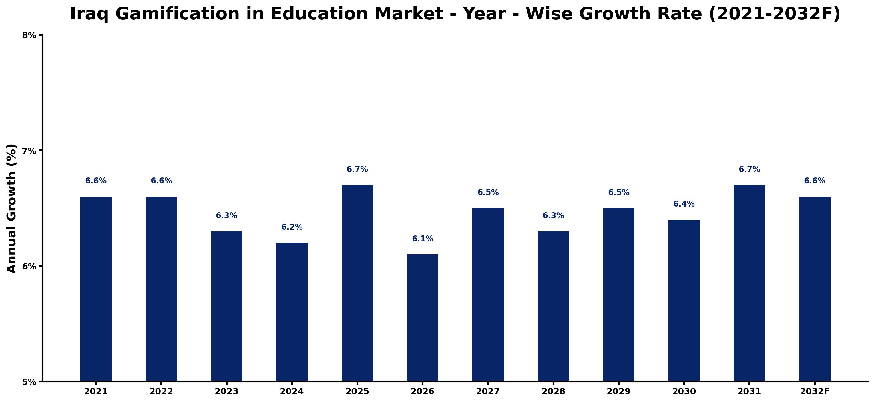 Iraq Gamification in Education Market Year-wise Growth Rate and Key Drivers