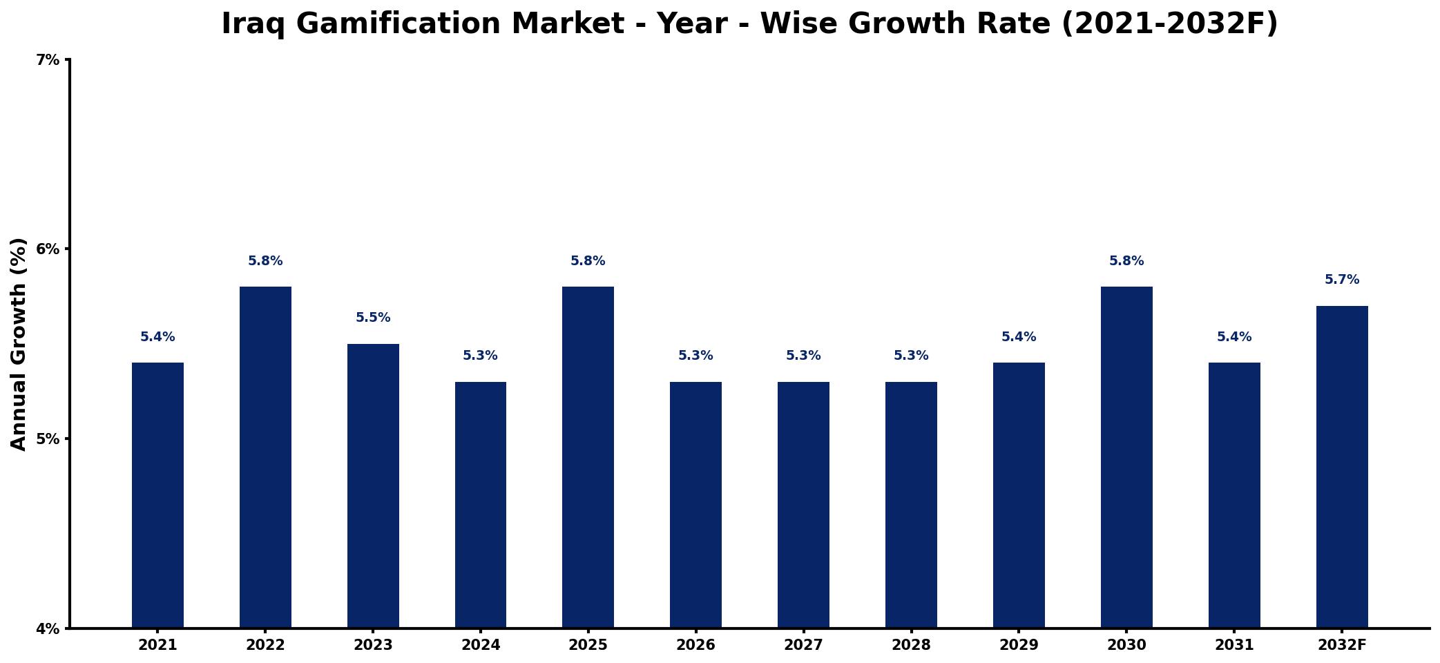 Iraq Gamification Market Year-wise Growth Rate and Key Drivers