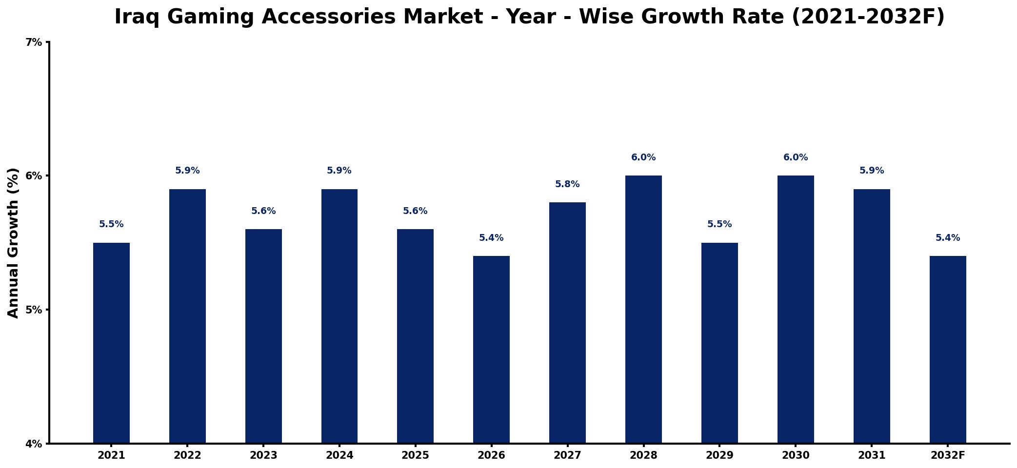 Iraq Gaming Accessories Market Year-wise Growth Rate and Key Drivers