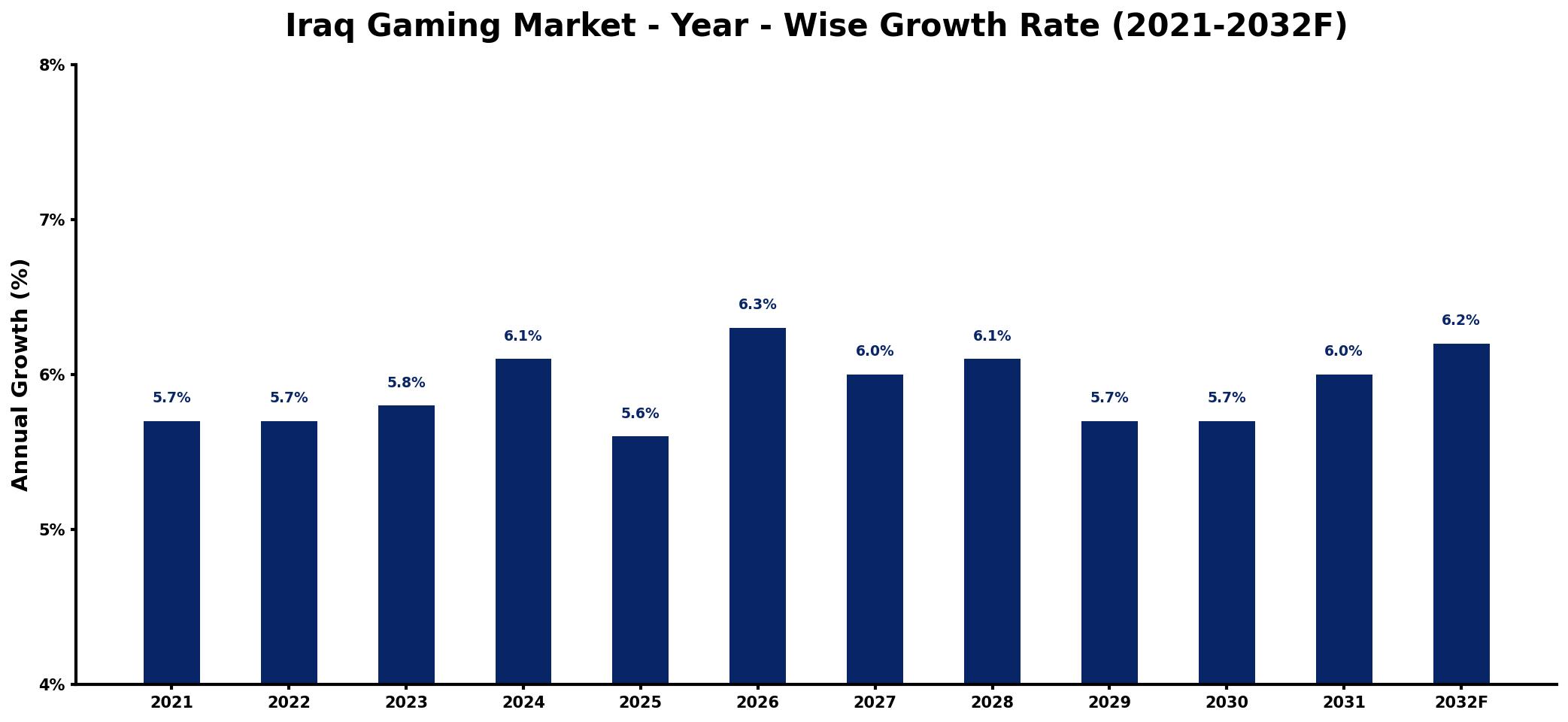 Iraq Gaming Market Year-wise Growth Rate and Key Drivers