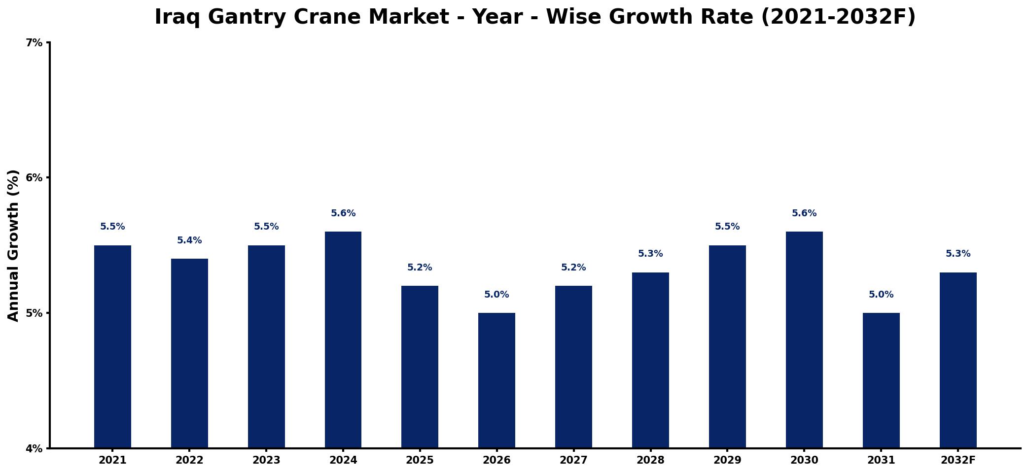 Iraq Gantry Crane Market Year-wise Growth Rate and Key Drivers